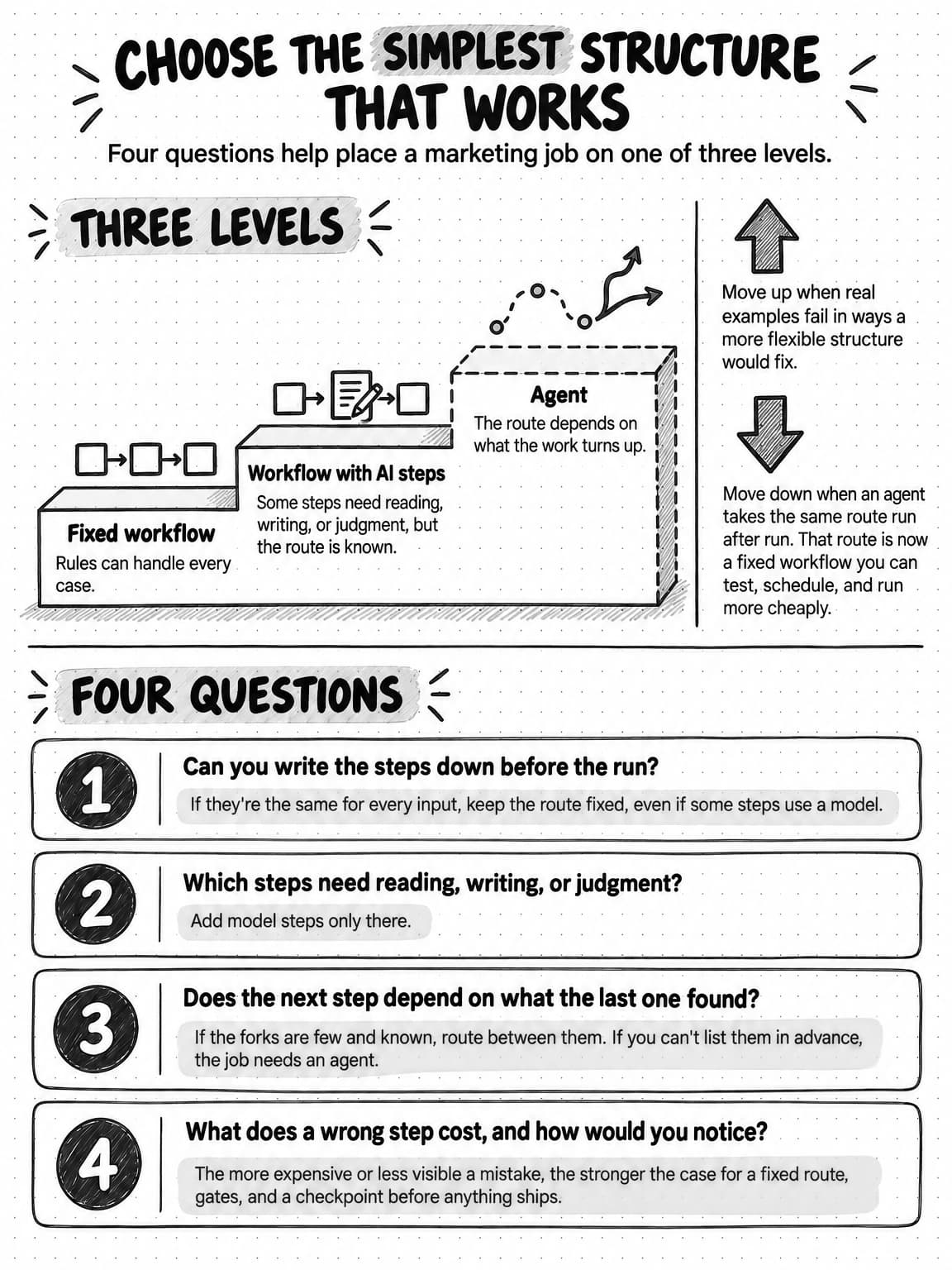 A portrait reference titled Choose the simplest structure that works, subtitled Four questions help place a marketing job on one of three levels. The top section, Three levels, is a staircase. The lowest step, Fixed workflow, shows boxes in a row: rules can handle every case. The middle step, Workflow with AI steps, shows a row with a writing step in the middle: some steps need reading, writing, or judgment, but the route is known. The highest step, Agent, is drawn dashed beneath a wandering, branching path: the route depends on what the work turns up. Beside the staircase, an up arrow reads Move up when real examples fail in ways a more flexible structure would fix, and a down arrow reads Move down when an agent takes the same route run after run. That route is now a fixed workflow you can test, schedule, and run more cheaply. The bottom section, Four questions, has four numbered cards. 1, Can you write the steps down before the run? If they're the same for every input, keep the route fixed, even if some steps use a model. 2, Which steps need reading, writing, or judgment? Add model steps only there. 3, Does the next step depend on what the last one found? If the forks are few and known, route between them. If you can't list them in advance, the job needs an agent. 4, What does a wrong step cost, and how would you notice? The more expensive or less visible a mistake, the stronger the case for a fixed route, gates, and a checkpoint before anything ships.