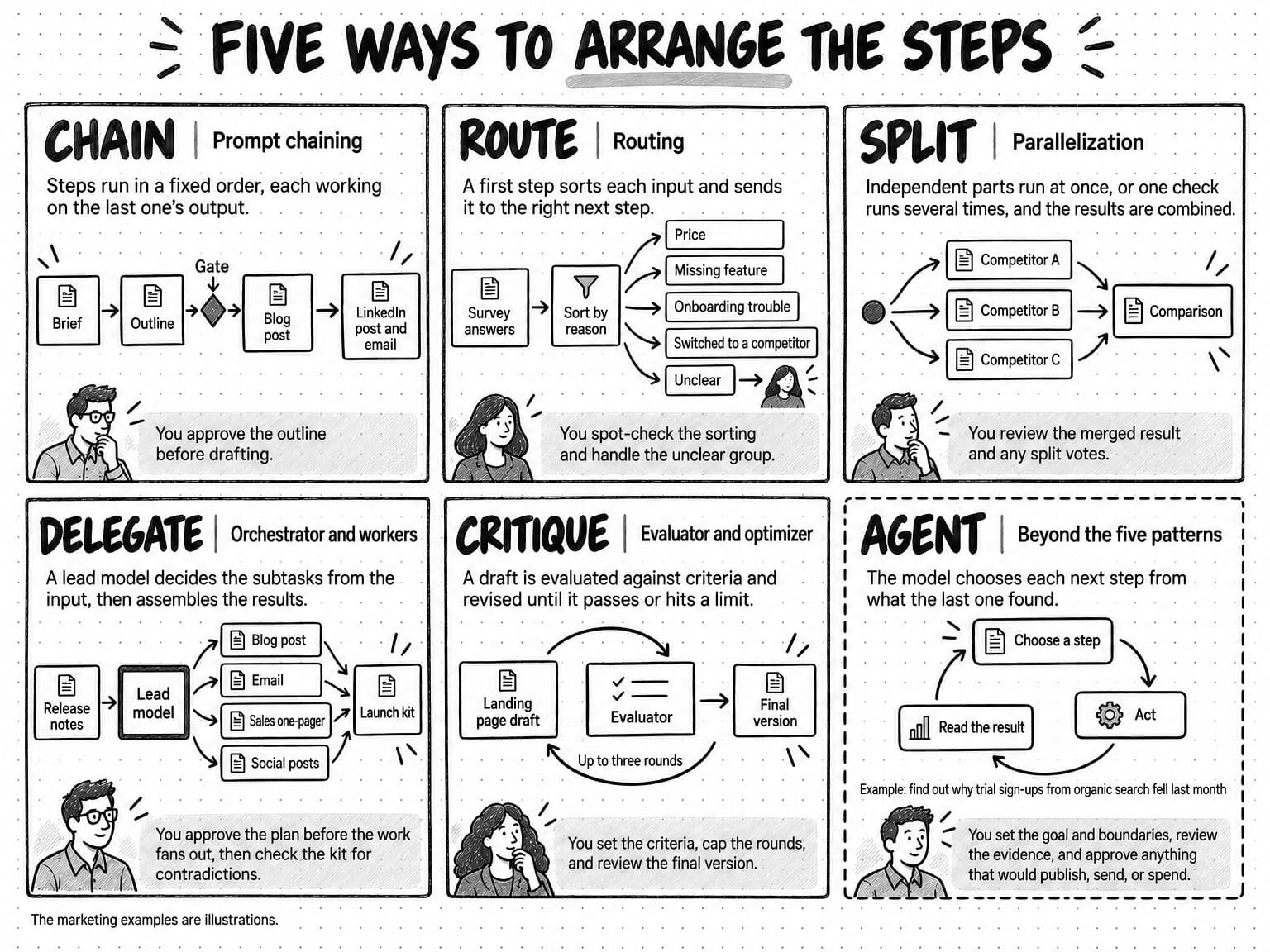 A six-panel diagram titled Five ways to arrange the steps. Each panel gives a pattern's short name and longer name, a one-line description, a small flow diagram, and the point where a person checks. Chain, prompt chaining: steps run in a fixed order, each working on the last one's output. Brief leads to Outline, then through a diamond labeled Gate to Blog post, then to LinkedIn post and email. You approve the outline before drafting. Route, routing: a first step sorts each input and sends it to the right next step. Survey answers go to Sort by reason, which branches to Price, Missing feature, Onboarding trouble, Switched to a competitor, and Unclear, and the unclear group goes to a person. You spot-check the sorting and handle the unclear group. Split, parallelization: independent parts run at once, or one check runs several times, and the results are combined. Three branches, Competitor A, Competitor B, and Competitor C, merge into Comparison. You review the merged result and any split votes. Delegate, orchestrator and workers: a lead model decides the subtasks from the input, then assembles the results. Release notes go to a Lead model, which assigns Blog post, Email, Sales one-pager, and Social posts, and the four come together as a Launch kit. You approve the plan before the work fans out, then check the kit for contradictions. Critique, evaluator and optimizer: a draft is evaluated against criteria and revised until it passes or hits a limit. A Landing page draft loops with an Evaluator, up to three rounds, before the Final version. You set the criteria, cap the rounds, and review the final version. A sixth panel with a dashed border, Agent, beyond the five patterns: the model chooses each next step from what the last one found. A loop runs Choose a step, Act, and Read the result, with the example find out why trial sign-ups from organic search fell last month. You set the goal and boundaries, review the evidence, and approve anything that would publish, send, or spend. A footnote reads The marketing examples are illustrations.