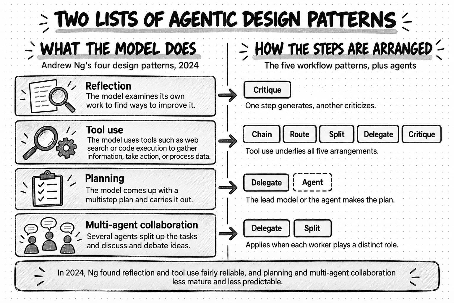 A two-column diagram titled Two lists of agentic design patterns. The left column, What the model does, lists Andrew Ng's four design patterns from 2024. Reflection: the model examines its own work to find ways to improve it. Tool use: the model uses tools such as web search or code execution to gather information, take action, or process data. Planning: the model comes up with a multistep plan and carries it out. Multi-agent collaboration: several agents split up the tasks and discuss and debate ideas. An arrow leads from each pattern to the right column, How the steps are arranged, the five workflow patterns plus agents. Reflection leads to Critique, with the note one step generates, another criticizes. Tool use leads to Chain, Route, Split, Delegate, and Critique, with the note tool use underlies all five arrangements. Planning leads to Delegate and to Agent, drawn dashed, with the note the lead model or the agent makes the plan. Multi-agent collaboration leads to Delegate and Split, with the note applies when each worker plays a distinct role. The bottom band reads In 2024, Ng found reflection and tool use fairly reliable, and planning and multi-agent collaboration less mature and less predictable.