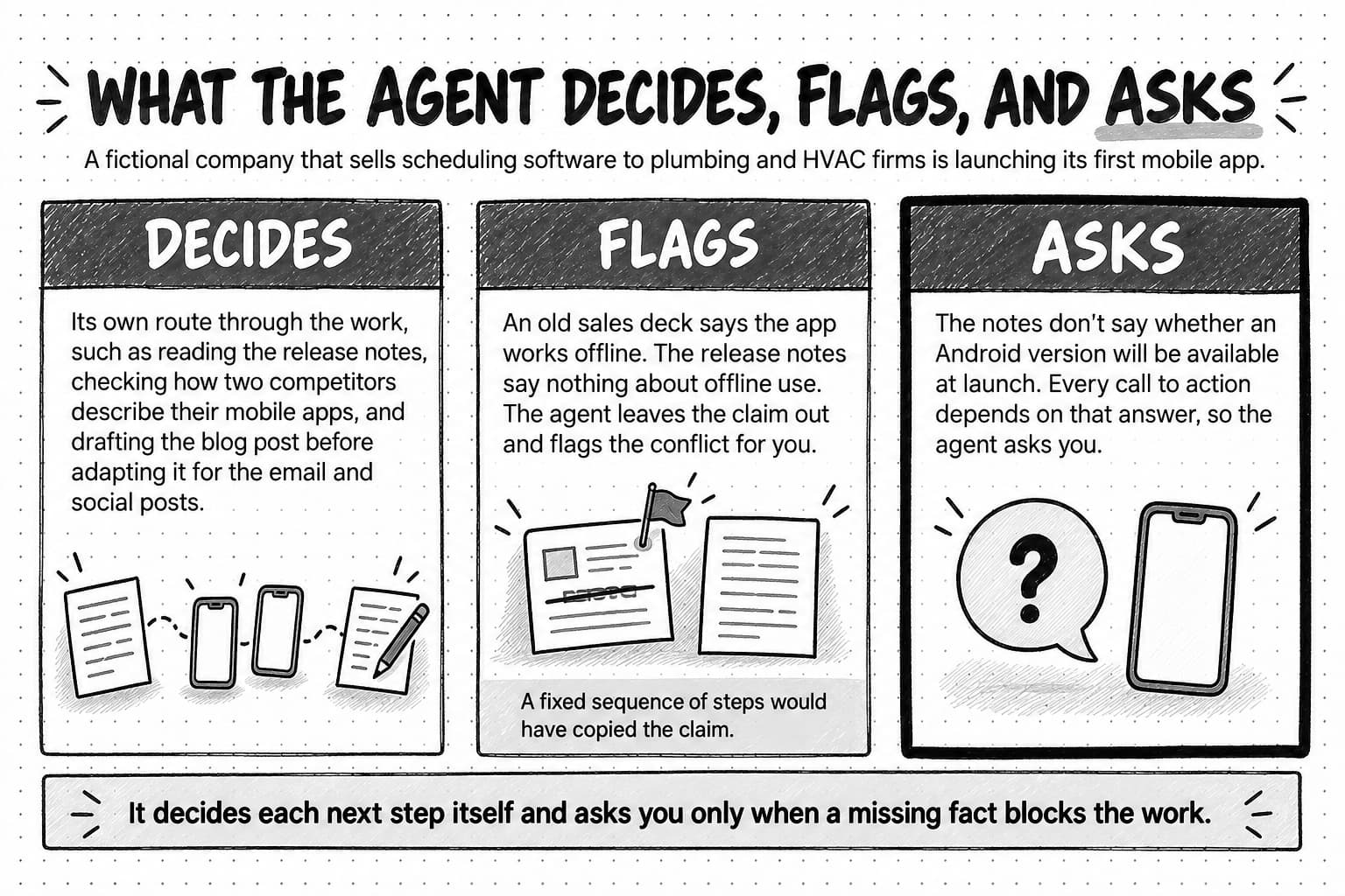 A sketched diagram titled What the agent decides, flags, and asks, under the line: A fictional company that sells scheduling software to plumbing and HVAC firms is launching its first mobile app. Three panels sit side by side. Decides reads: Its own route through the work, such as reading the release notes, checking how two competitors describe their mobile apps, and drafting the blog post before adapting it for the email and social posts. Below it, a dotted path links a page of notes, two phones, and a draft with a pencil. Flags reads: An old sales deck says the app works offline. The release notes say nothing about offline use. The agent leaves the claim out and flags the conflict for you. A flag is pinned to a slide with one line struck through, beside a page of notes, and a note underneath adds: A fixed sequence of steps would have copied the claim. Asks, drawn with a heavier border, reads: The notes don't say whether an Android version will be available at launch. Every call to action depends on that answer, so the agent asks you. Below it, a speech bubble with a question mark sits beside a phone. A band along the bottom reads: It decides each next step itself and asks you only when a missing fact blocks the work.