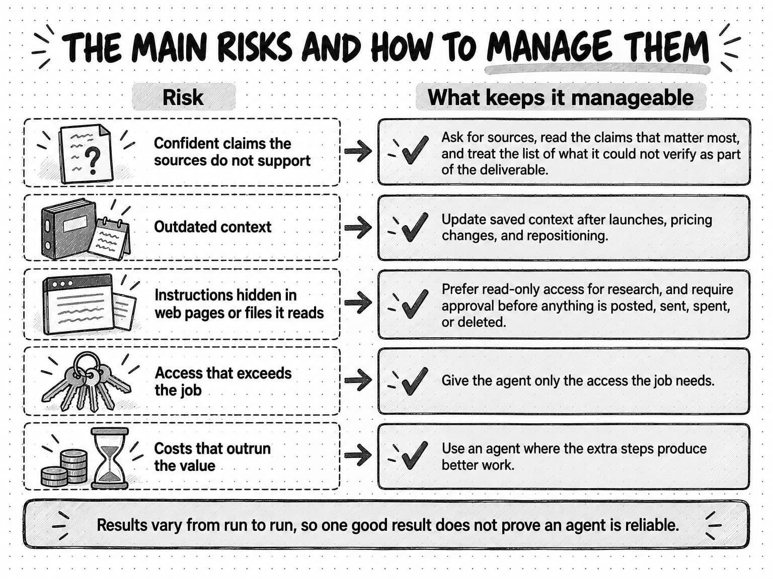 A sketched table titled The main risks and how to manage them, with two columns, Risk and What keeps it manageable. Five rows each pair a risk, in a dashed box with a small sketch, with a safeguard, in a solid box marked with a check, joined by an arrow. Confident claims the sources do not support: Ask for sources, read the claims that matter most, and treat the list of what it could not verify as part of the deliverable. Outdated context: Update saved context after launches, pricing changes, and repositioning. Instructions hidden in web pages or files it reads: Prefer read-only access for research, and require approval before anything is posted, sent, spent, or deleted. Access that exceeds the job: Give the agent only the access the job needs. Costs that outrun the value: Use an agent where the extra steps produce better work. A band along the bottom reads: Results vary from run to run, so one good result does not prove an agent is reliable.