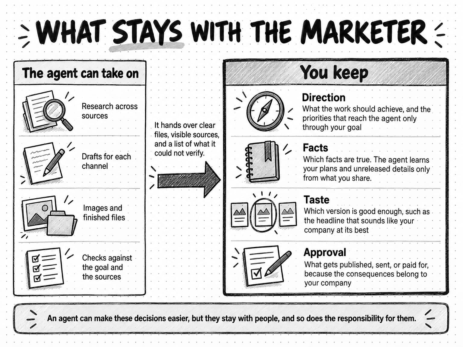 A sketched diagram titled What stays with the marketer, with two panels. The left panel, The agent can take on, lists Research across sources, Drafts for each channel, Images and finished files, and Checks against the goal and the sources, each with a small sketch. A heavy arrow points to the right panel, labeled: It hands over clear files, visible sources, and a list of what it could not verify. The right panel, You keep, drawn with a heavier border, lists four decisions. Direction: What the work should achieve, and the priorities that reach the agent only through your goal. Facts: Which facts are true. The agent learns your plans and unreleased details only from what you share. Taste: Which version is good enough, such as the headline that sounds like your company at its best. Approval: What gets published, sent, or paid for, because the consequences belong to your company. A band along the bottom reads: An agent can make these decisions easier, but they stay with people, and so does the responsibility for them.