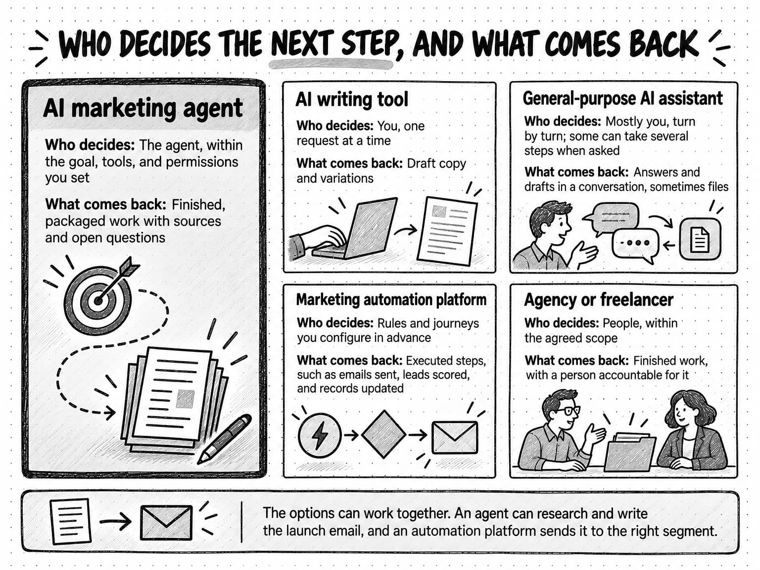 A sketched comparison titled Who decides the next step, and what comes back. A large card with a heavy border, for an AI marketing agent, reads: Who decides: The agent, within the goal, tools, and permissions you set. What comes back: Finished, packaged work with sources and open questions. A dashed path runs from a target to a stack of finished pages. Four smaller cards follow. AI writing tool: Who decides: You, one request at a time. What comes back: Draft copy and variations. General-purpose AI assistant: Who decides: Mostly you, turn by turn; some can take several steps when asked. What comes back: Answers and drafts in a conversation, sometimes files. Marketing automation platform: Who decides: Rules and journeys you configure in advance. What comes back: Executed steps, such as emails sent, leads scored, and records updated. Agency or freelancer: Who decides: People, within the agreed scope. What comes back: Finished work, with a person accountable for it. A band along the bottom shows a page passing to an envelope and reads: The options can work together. An agent can research and write the launch email, and an automation platform sends it to the right segment.