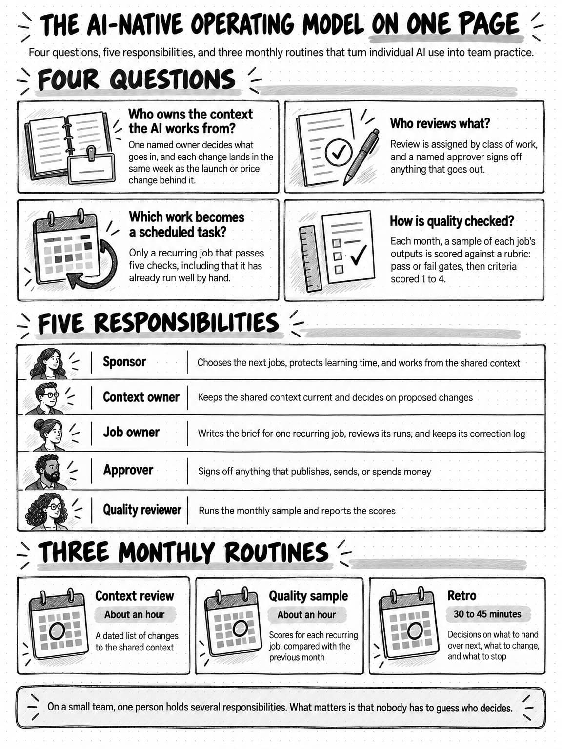 A portrait reference page titled The AI-native operating model on one page, with the line Four questions, five responsibilities, and three monthly routines that turn individual AI use into team practice. Four questions. Who owns the context the AI works from? One named owner decides what goes in, and each change lands in the same week as the launch or price change behind it. Who reviews what? Review is assigned by class of work, and a named approver signs off anything that goes out. Which work becomes a scheduled task? Only a recurring job that passes five checks, including that it has already run well by hand. How is quality checked? Each month, a sample of each job's outputs is scored against a rubric: pass or fail gates, then criteria scored 1 to 4. Five responsibilities: Sponsor, chooses the next jobs, protects learning time, and works from the shared context; Context owner, keeps the shared context current and decides on proposed changes; Job owner, writes the brief for one recurring job, reviews its runs, and keeps its correction log; Approver, signs off anything that publishes, sends, or spends money; Quality reviewer, runs the monthly sample and reports the scores. Three monthly routines: Context review, about an hour, producing a dated list of changes to the shared context; Quality sample, about an hour, producing scores for each recurring job, compared with the previous month; Retro, 30 to 45 minutes, producing decisions on what to hand over next, what to change, and what to stop. A footer says On a small team, one person holds several responsibilities. What matters is that nobody has to guess who decides.