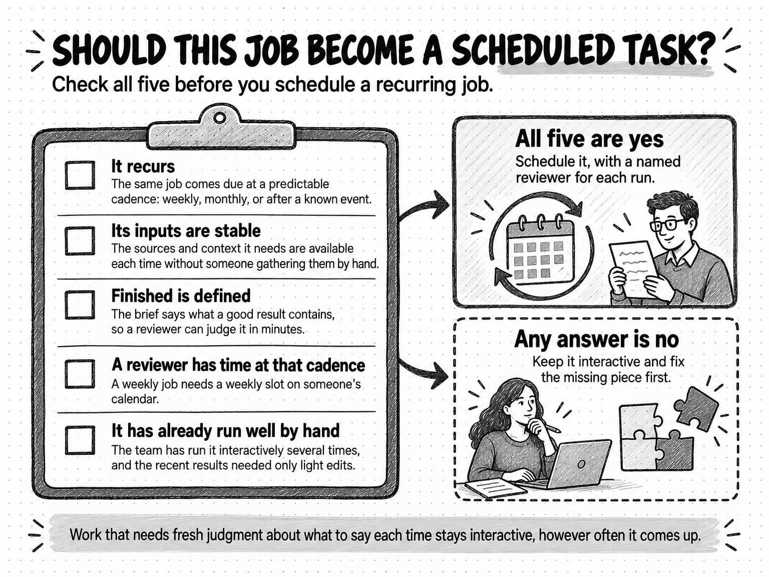 A checklist on a clipboard titled Should this job become a scheduled task?, with the line Check all five before you schedule a recurring job. Five unchecked boxes: It recurs, the same job comes due at a predictable cadence: weekly, monthly, or after a known event. Its inputs are stable, the sources and context it needs are available each time without someone gathering them by hand. Finished is defined, the brief says what a good result contains, so a reviewer can judge it in minutes. A reviewer has time at that cadence, a weekly job needs a weekly slot on someone's calendar. It has already run well by hand, the team has run it interactively several times, and the recent results needed only light edits. Arrows lead to two outcomes. All five are yes: schedule it, with a named reviewer for each run, beside a calendar circled by an arrow and a person reading a returned page. Any answer is no: keep it interactive and fix the missing piece first, beside a person working at a laptop and a puzzle piece being fitted into place. A band beneath says Work that needs fresh judgment about what to say each time stays interactive, however often it comes up.