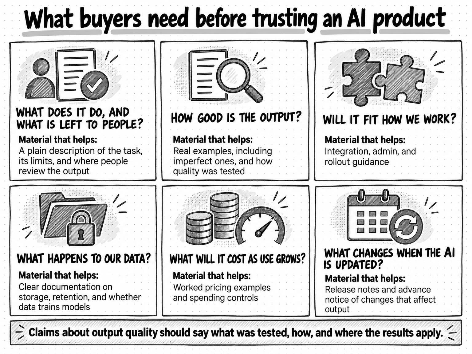 Six cards list questions buyers ask about an AI product and the material that helps answer each: what it does and what is left to people, how good the output is, whether it fits how they work, what happens to their data, what it will cost as use grows, and what changes when the AI is updated. A band says claims about output quality should say what was tested, how, and where the results apply.