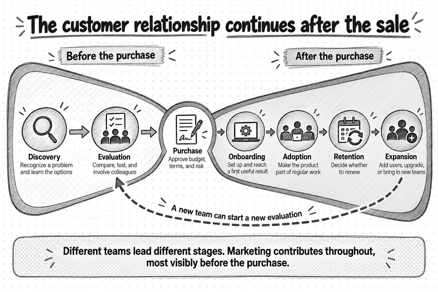 A bow-tie diagram. Discovery and Evaluation sit before the purchase, Purchase sits at the center, and Onboarding, Adoption, Retention, and Expansion sit after it, each with a one-line explanation. A dashed arrow from Expansion back to Evaluation says a new team can start a new evaluation. A band says different teams lead different stages and marketing contributes throughout, most visibly before the purchase.