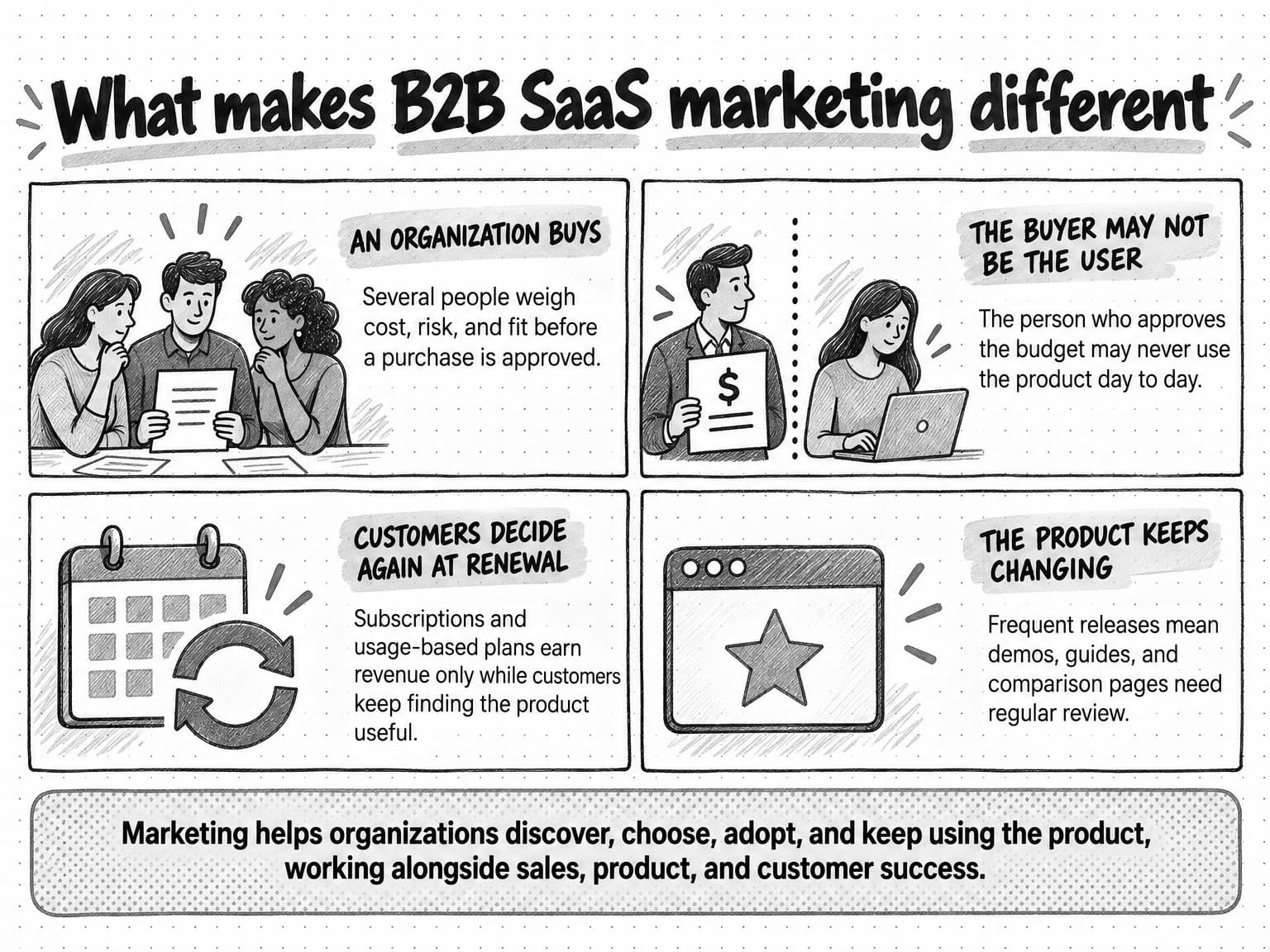 Four panels explain what makes B2B SaaS marketing different: an organization buys, the buyer may not be the user, customers decide again at renewal, and the product keeps changing. A band below says marketing helps organizations discover, choose, adopt, and keep using the product, working alongside sales, product, and customer success.