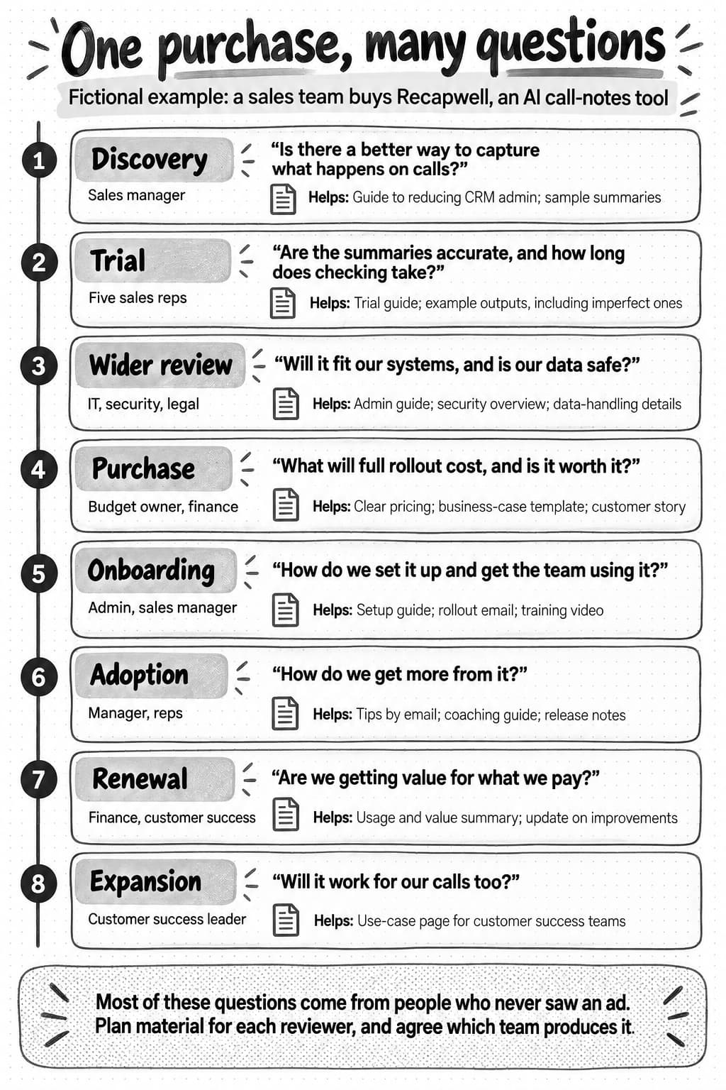 A vertical timeline of eight stages in a fictional purchase of Recapwell, an AI call-notes tool, from discovery through trial, wider review, purchase, onboarding, adoption, renewal, and expansion. Each stage shows who is asking, their question, and the material that helps. A footer says most of these questions come from people who never saw an ad, so plan material for each reviewer and agree which team produces it.
