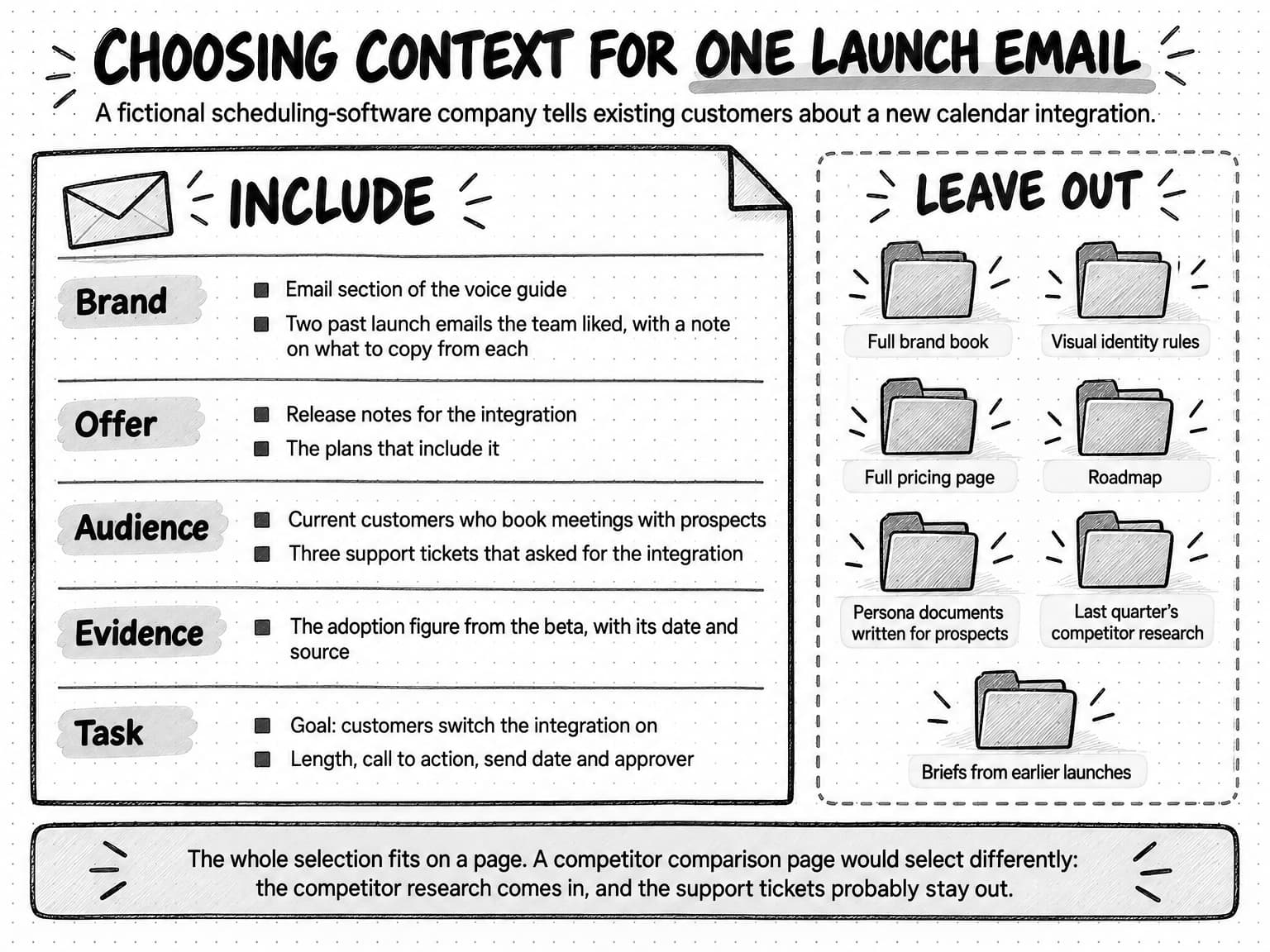 A worked example titled Choosing context for one launch email, in which a fictional scheduling-software company tells existing customers about a new calendar integration. A page headed Include, with an envelope, lists by layer. Brand: the email section of the voice guide, and two past launch emails the team liked, with a note on what to copy from each. Offer: release notes for the integration, and the plans that include it. Audience: current customers who book meetings with prospects, and three support tickets that asked for the integration. Evidence: the adoption figure from the beta, with its date and source. Task: the goal, customers switch the integration on, and the length, call to action, send date and approver. A dashed box headed Leave out holds seven folders: Full brand book, Visual identity rules, Full pricing page, Roadmap, Persona documents written for prospects, Last quarter's competitor research and Briefs from earlier launches. A band at the bottom reads The whole selection fits on a page. A competitor comparison page would select differently: the competitor research comes in, and the support tickets probably stay out.
