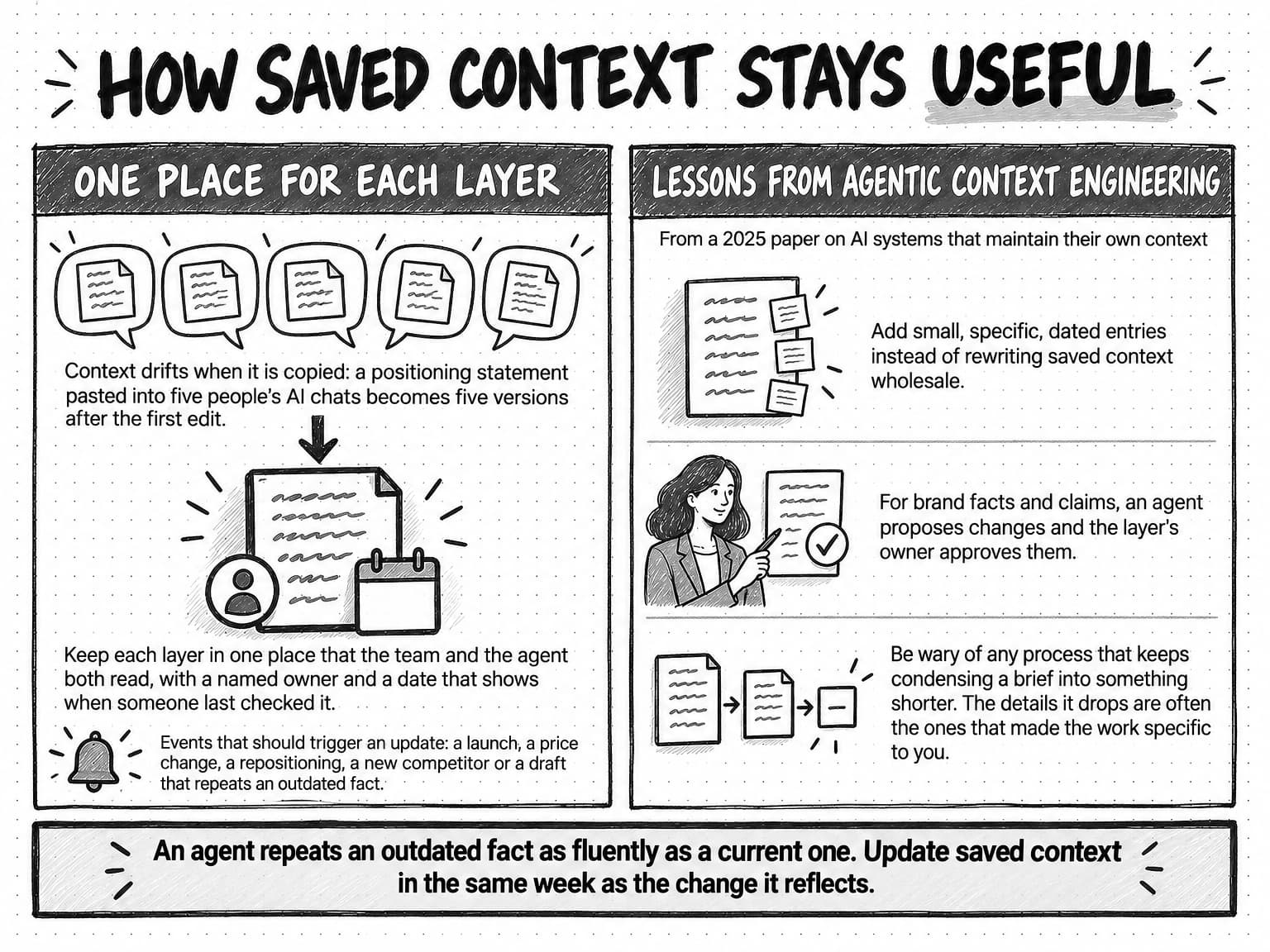 A two-panel diagram titled How saved context stays useful. The left panel, One place for each layer, shows five chat bubbles that each hold a slightly different copy of a page, with the note Context drifts when it is copied: a positioning statement pasted into five people's AI chats becomes five versions after the first edit. An arrow leads down to a single page with an owner badge and a calendar, with the note Keep each layer in one place that the team and the agent both read, with a named owner and a date that shows when someone last checked it. Beside a bell, a note reads Events that should trigger an update: a launch, a price change, a repositioning, a new competitor or a draft that repeats an outdated fact. The right panel, Lessons from agentic context engineering, from a 2025 paper on AI systems that maintain their own context, has three rows. A page with small notes attached reads Add small, specific, dated entries instead of rewriting saved context wholesale. A person approving a page with a check mark reads For brand facts and claims, an agent proposes changes and the layer's owner approves them. A page shrinking in two steps to an almost empty box reads Be wary of any process that keeps condensing a brief into something shorter. The details it drops are often the ones that made the work specific to you. A band at the bottom reads An agent repeats an outdated fact as fluently as a current one. Update saved context in the same week as the change it reflects.