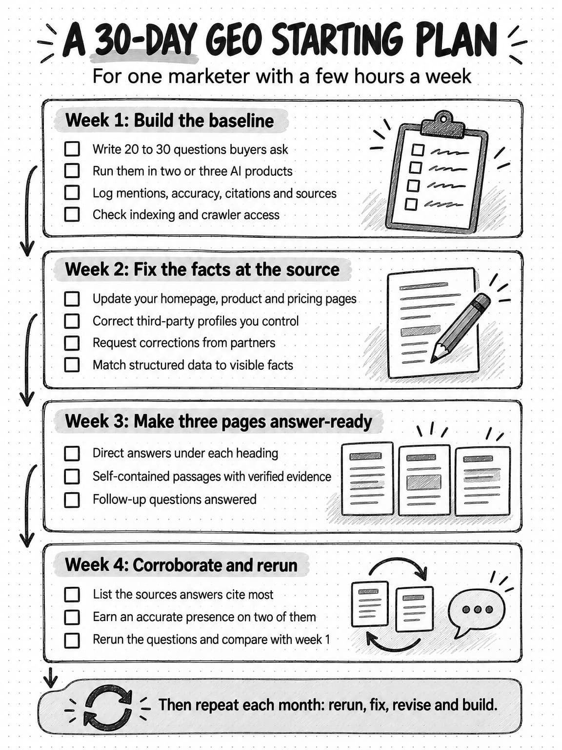 A portrait worksheet titled A 30-day GEO starting plan, for one marketer with a few hours a week, with empty check boxes. Week 1, Build the baseline: write 20 to 30 questions buyers ask; run them in two or three AI products; log mentions, accuracy, citations and sources; check indexing and crawler access. Week 2, Fix the facts at the source: update your homepage, product and pricing pages; correct third-party profiles you control; request corrections from partners; match structured data to visible facts. Week 3, Make three pages answer-ready: direct answers under each heading; self-contained passages with verified evidence; follow-up questions answered. Week 4, Corroborate and rerun: list the sources answers cite most; earn an accurate presence on two of them; rerun the questions and compare with week 1. Footer: Then repeat each month: rerun, fix, revise and build.