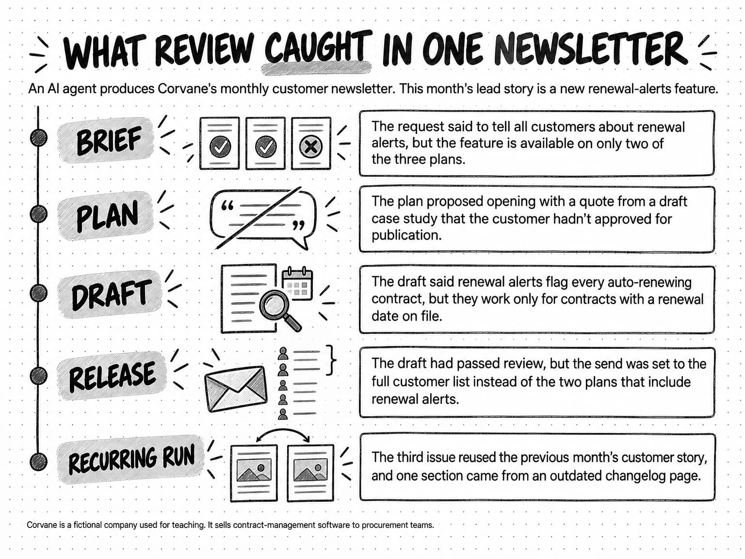 A timeline titled What review caught in one newsletter, with the line An AI agent produces Corvane's monthly customer newsletter. This month's lead story is a new renewal-alerts feature. Five stages run down a vertical line, each with a sketch and a note. Brief, beside three plan cards, two with check marks and one with a cross: the request said to tell all customers about renewal alerts, but the feature is available on only two of the three plans. Plan, beside a crossed-out quote bubble: the plan proposed opening with a quote from a draft case study that the customer hadn't approved for publication. Draft, beside a page under a magnifying glass: the draft said renewal alerts flag every auto-renewing contract, but they work only for contracts with a renewal date on file. Release, beside an envelope and a list of recipients: the draft had passed review, but the send was set to the full customer list instead of the two plans that include renewal alerts. Recurring run, beside two matching pages joined by a curved arrow: the third issue reused the previous month's customer story, and one section came from an outdated changelog page. A footnote says Corvane is a fictional company used for teaching that sells contract-management software to procurement teams.