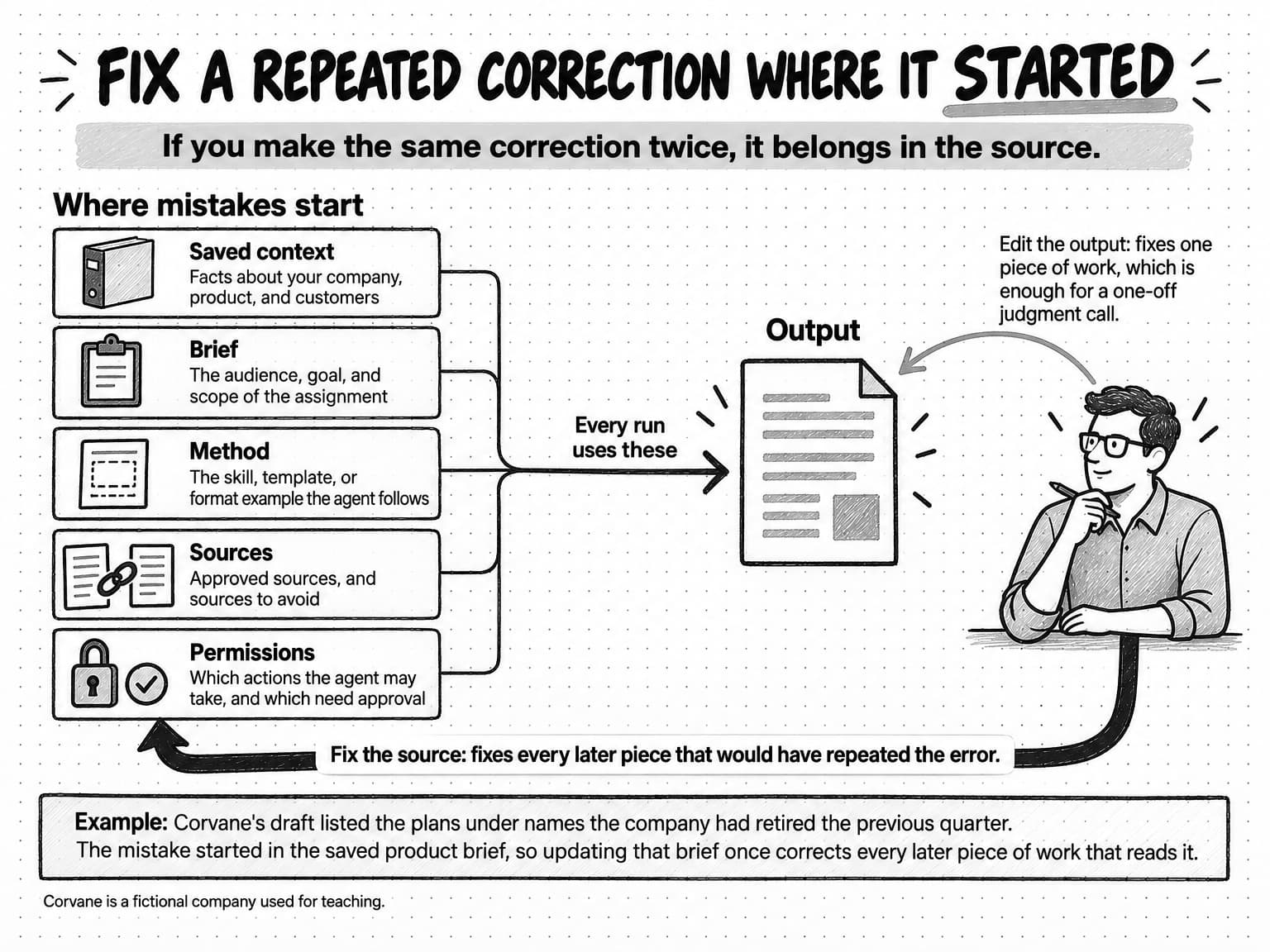 A diagram titled Fix a repeated correction where it started, under the rule If you make the same correction twice, it belongs in the source. On the left, Where mistakes start lists five boxes: Saved context, facts about your company, product, and customers; Brief, the audience, goal, and scope of the assignment; Method, the skill, template, or format example the agent follows; Sources, approved sources, and sources to avoid; and Permissions, which actions the agent may take, and which need approval. Their arrows merge into one labeled Every run uses these, which points to a page labeled Output. A reviewer beside the output has two arrows. A short grey arrow back to the output says Edit the output: fixes one piece of work, which is enough for a one-off judgment call. A long black arrow back to the five boxes says Fix the source: fixes every later piece that would have repeated the error. An example strip says Corvane's draft listed the plans under names the company had retired the previous quarter, and the mistake started in the saved product brief, so updating that brief once corrects every later piece of work that reads it. A footnote says Corvane is a fictional company used for teaching.