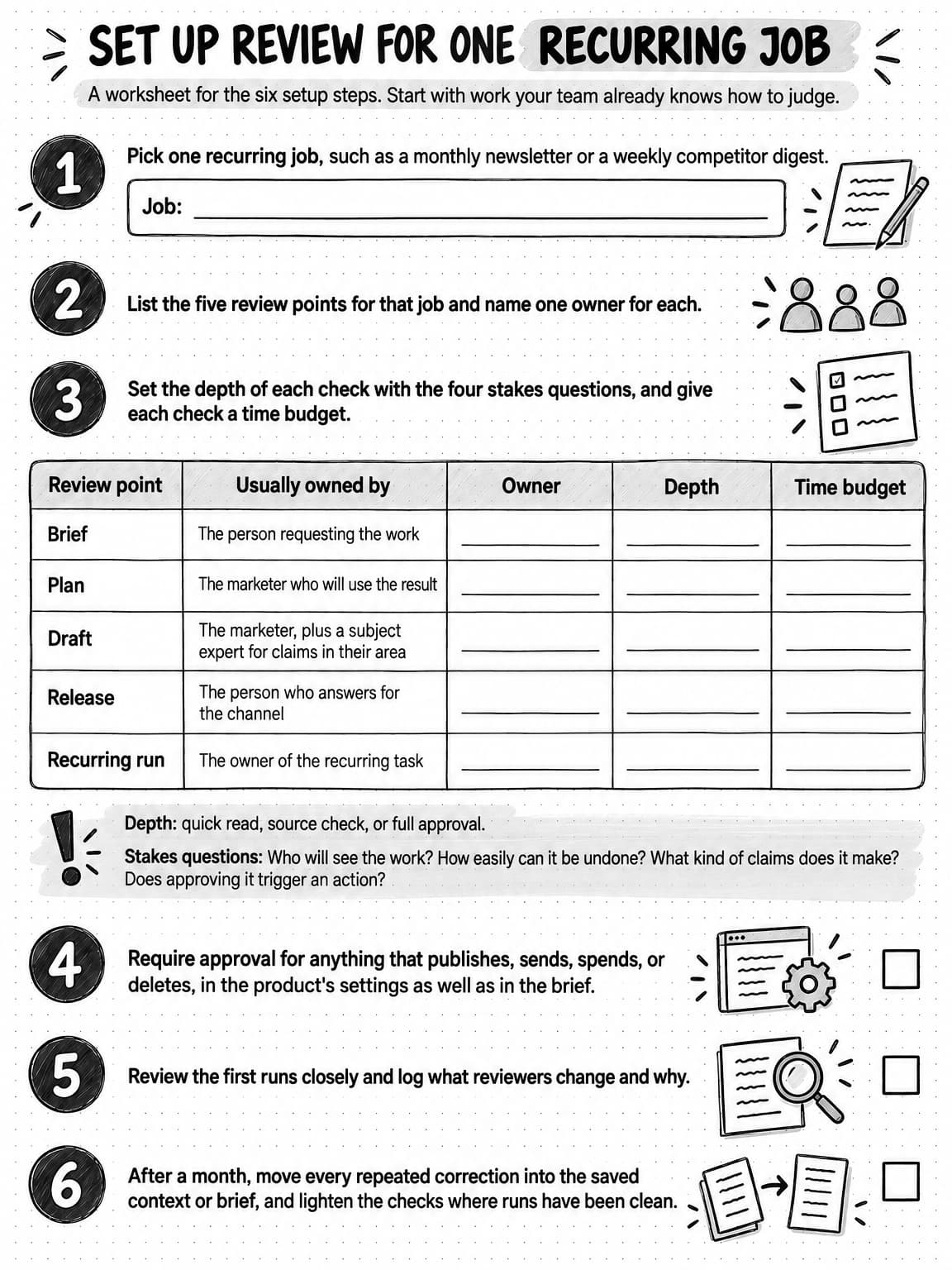 A portrait worksheet titled Set up review for one recurring job, subtitled A worksheet for the six setup steps. Start with work your team already knows how to judge. Step 1, pick one recurring job, such as a monthly newsletter or a weekly competitor digest, with a blank Job line to fill in. Step 2, list the five review points for that job and name one owner for each. Step 3, set the depth of each check with the four stakes questions, and give each check a time budget. A table follows with the columns Review point, Usually owned by, Owner, Depth, and Time budget, with blank lines to fill in for the last three: Brief, the person requesting the work; Plan, the marketer who will use the result; Draft, the marketer, plus a subject expert for claims in their area; Release, the person who answers for the channel; and Recurring run, the owner of the recurring task. A key gives the depths, quick read, source check, or full approval, and the stakes questions: who will see the work, how easily can it be undone, what kind of claims does it make, and does approving it trigger an action? Steps 4 to 6 each have an empty checkbox: require approval for anything that publishes, sends, spends, or deletes, in the product's settings as well as in the brief; review the first runs closely and log what reviewers change and why; and after a month, move every repeated correction into the saved context or brief, and lighten the checks where runs have been clean.