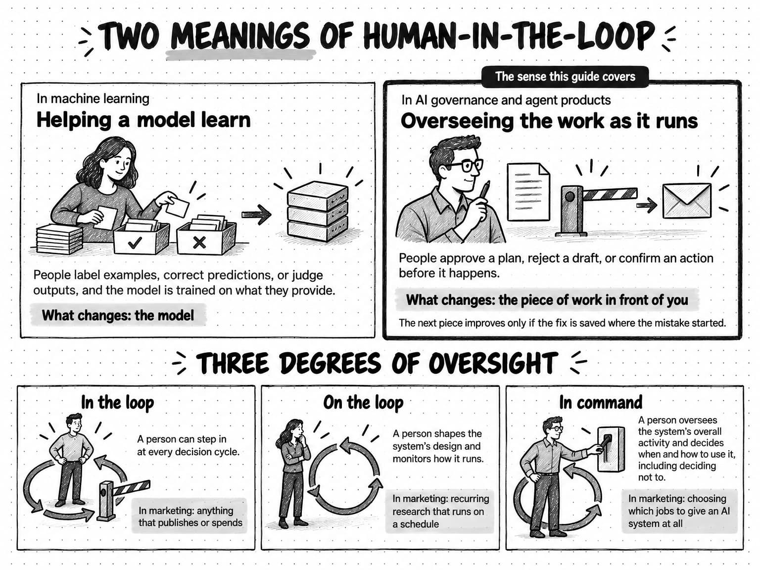 A two-part diagram titled Two meanings of human-in-the-loop. The left panel, In machine learning: Helping a model learn, shows a person sorting cards into a box marked with a check and a box marked with a cross, with an arrow to a stack of blocks standing for the model, and says people label examples, correct predictions, or judge outputs, and the model is trained on what they provide; what changes is the model. The right panel, tagged The sense this guide covers and drawn with a heavier border, In AI governance and agent products: Overseeing the work as it runs, shows a reviewer with a pen beside a page, a closed barrier, and an envelope, and says people approve a plan, reject a draft, or confirm an action before it happens; what changes is the piece of work in front of you, and the next piece improves only if the fix is saved where the mistake started. Below, under Three degrees of oversight, three cards. In the loop, a person standing inside a loop of arrows beside a barrier, can step in at every decision cycle; in marketing, for anything that publishes or spends. On the loop, a person watching a loop of arrows from beside it, shapes the system's design and monitors how it runs; in marketing, for recurring research that runs on a schedule. In command, a person with a hand on a switch, oversees the system's overall activity and decides when and how to use it, including deciding not to; in marketing, for choosing which jobs to give an AI system at all.