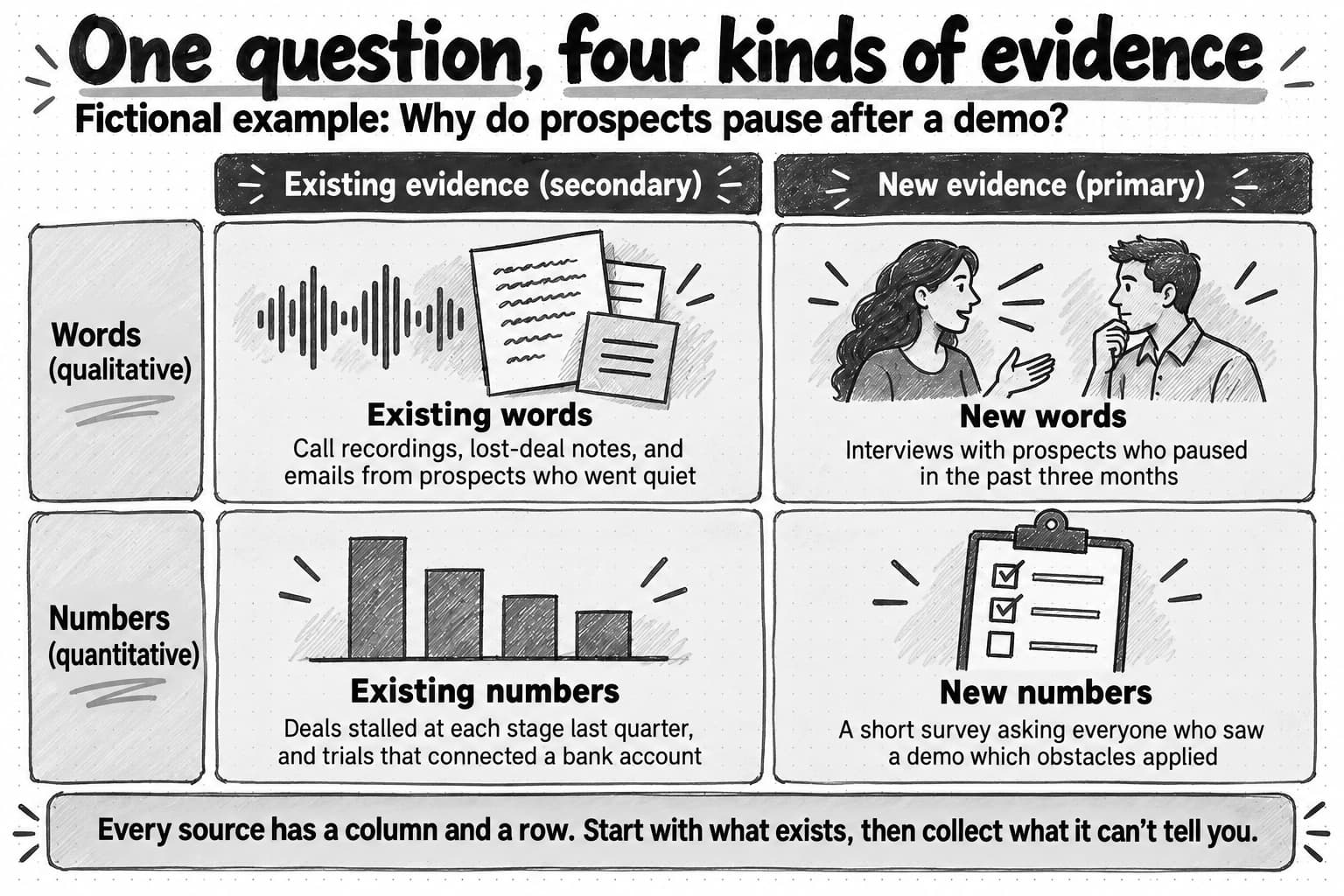 A fictional two-by-two grid for the question why prospects pause after a demo. Existing words: call recordings, lost-deal notes, and emails. New words: interviews with prospects who paused. Existing numbers: deals stalled at each stage and trials that connected a bank account. New numbers: a short survey of everyone who saw a demo.