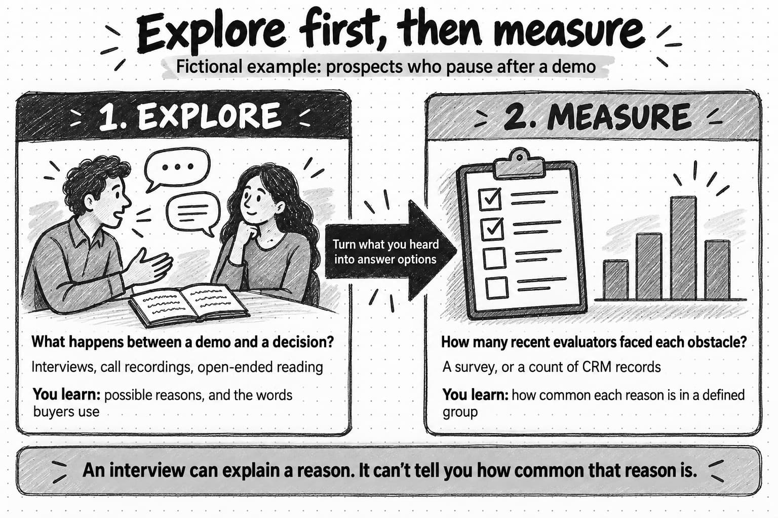 Explore first, then measure, shown with fictional prospects who pause after a demo. Exploring asks what happens between a demo and a decision through interviews, call recordings, and open-ended reading. What you hear becomes the answer options for measuring how many recent evaluators faced each obstacle, through a survey or a count of CRM records.
