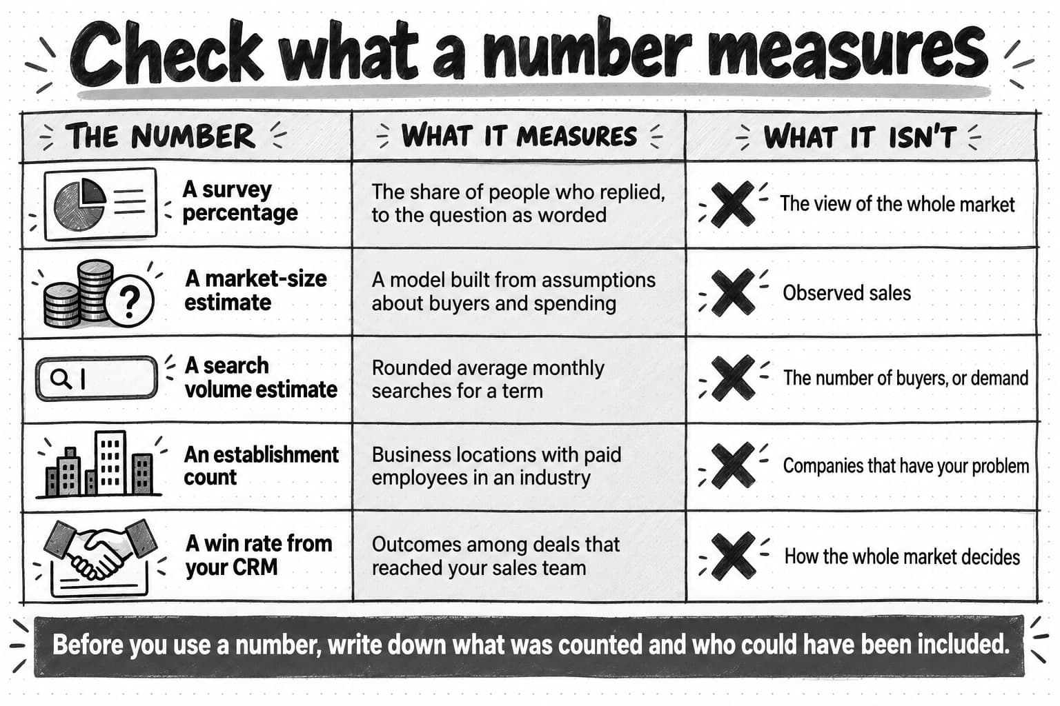 Five common numbers and what each measures. A survey percentage is the share of people who replied, not the whole market's view. A market-size estimate is a model, not observed sales. A search volume estimate counts rounded average searches, not buyers or demand. An establishment count covers locations with paid employees, not companies with your problem. A CRM win rate covers deals that reached your sales team, not how the whole market decides.