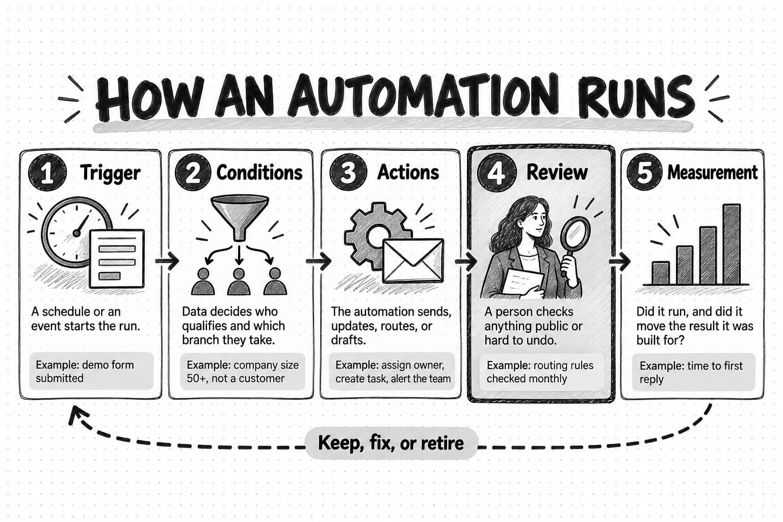 A sketched diagram titled How an automation runs, with five numbered panels joined by arrows. 1 Trigger: a schedule or an event starts the run, for example a demo form submitted. 2 Conditions: data decides who qualifies and which branch they take, for example company size 50+, not a customer. 3 Actions: the automation sends, updates, routes, or drafts, for example assign owner, create task, alert the team. 4 Review, drawn with a heavier outline: a person checks anything public or hard to undo, for example routing rules checked monthly. 5 Measurement: did it run, and did it move the result it was built for, for example time to first reply. A dashed arrow labeled Keep, fix, or retire runs from Measurement back to Trigger.