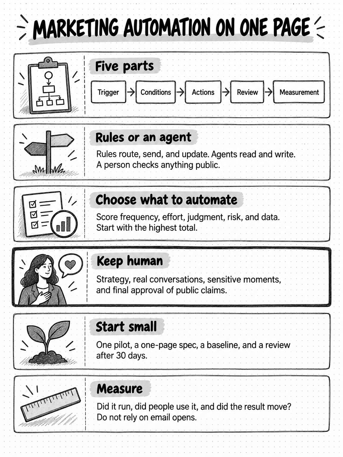 A portrait reference sheet titled Marketing automation on one page, with six sections. Five parts: Trigger, Conditions, Actions, Review, Measurement. Rules or an agent: rules route, send, and update; agents read and write; a person checks anything public. Choose what to automate: score frequency, effort, judgment, risk, and data, and start with the highest total. Keep human, outlined more heavily: strategy, real conversations, sensitive moments, and final approval of public claims. Start small: one pilot, a one-page spec, a baseline, and a review after 30 days. Measure: did it run, did people use it, and did the result move; do not rely on email opens.