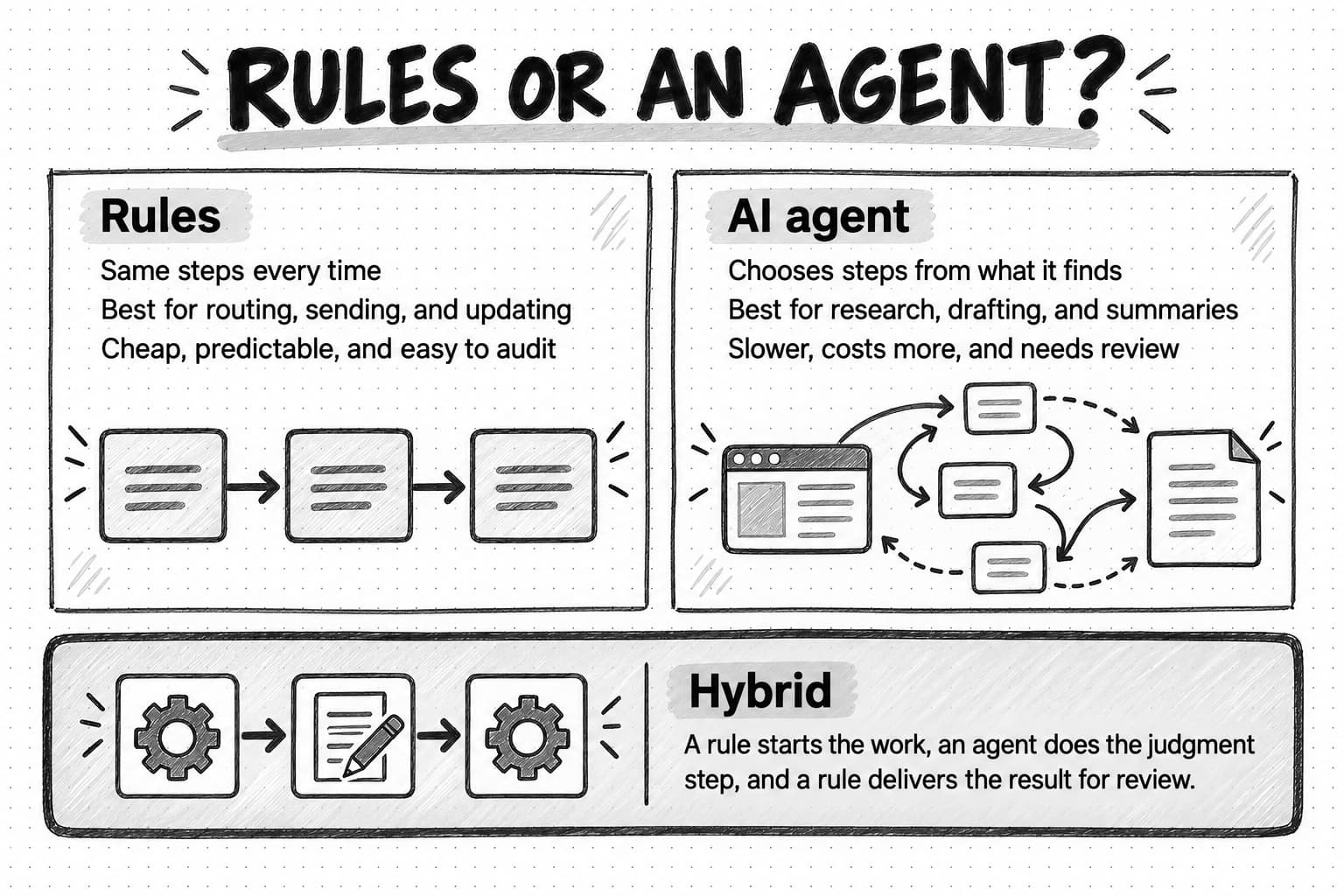 A sketched comparison titled Rules or an agent? The Rules panel shows three identical boxes in a straight line: same steps every time; best for routing, sending, and updating; cheap, predictable, and easy to audit. The AI agent panel shows a branching, looping path from a web page to a document: chooses steps from what it finds; best for research, drafting, and summaries; slower, costs more, and needs review. A shaded Hybrid strip below shows a gear, a document with a pencil, and a gear: a rule starts the work, an agent does the judgment step, and a rule delivers the result for review.