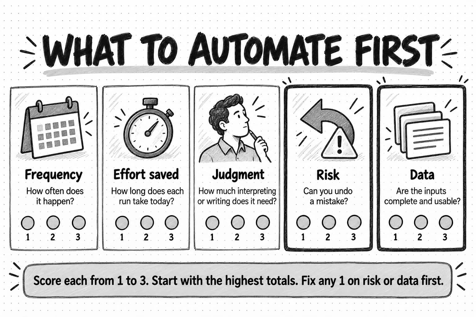 Five sketched cards titled What to automate first, each with a 1 to 3 scale. Frequency: how often does it happen? Effort saved: how long does each run take today? Judgment: how much interpreting or writing does it need? Risk, outlined more heavily: can you undo a mistake? Data, outlined more heavily: are the inputs complete and usable? A banner reads: Score each from 1 to 3. Start with the highest totals. Fix any 1 on risk or data first.