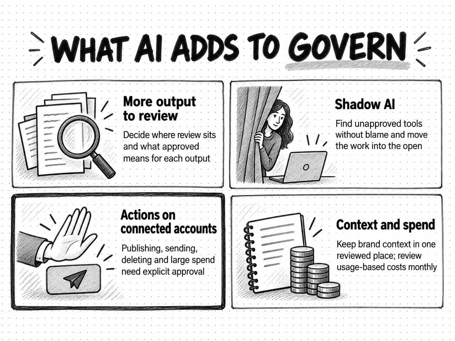A sketched two-by-two grid titled What AI adds to govern. More output to review: decide where review sits and what approved means for each output. Shadow AI: find unapproved tools without blame and move the work into the open. Actions on connected accounts, outlined more heavily with a raised hand over a send button: publishing, sending, deleting and large spend need explicit approval. Context and spend: keep brand context in one reviewed place; review usage-based costs monthly.