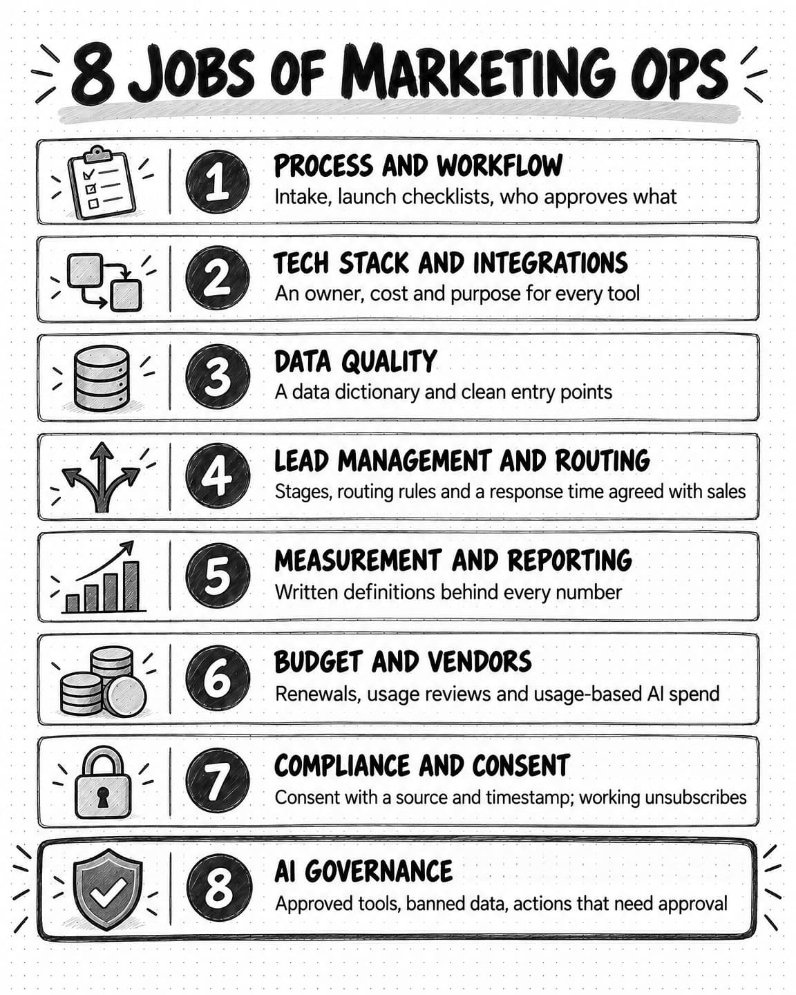 A sketched list titled 8 jobs of marketing ops. 1 Process and workflow: intake, launch checklists, who approves what. 2 Tech stack and integrations: an owner, cost and purpose for every tool. 3 Data quality: a data dictionary and clean entry points. 4 Lead management and routing: stages, routing rules and a response time agreed with sales. 5 Measurement and reporting: written definitions behind every number. 6 Budget and vendors: renewals, usage reviews and usage-based AI spend. 7 Compliance and consent: consent with a source and timestamp; working unsubscribes. 8 AI governance, outlined more heavily: approved tools, banned data, actions that need approval.
