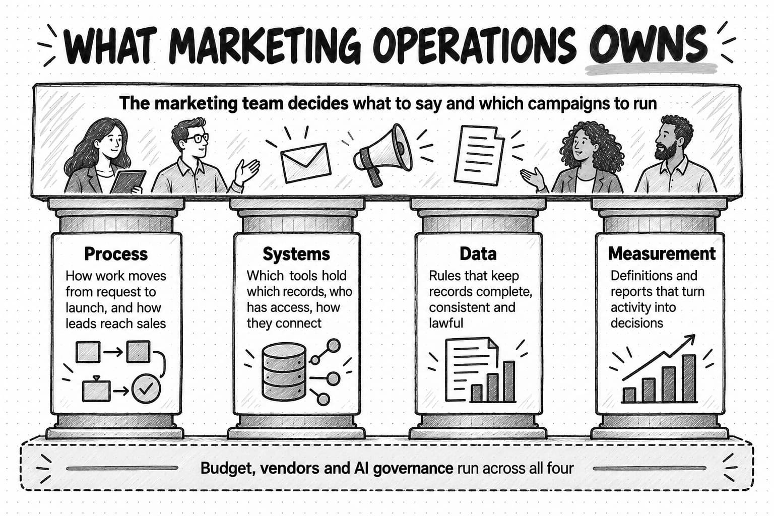 A sketched diagram titled What marketing operations owns. A top banner reads: The marketing team decides what to say and which campaigns to run, with marketers and campaign icons. Four pillars hold it up. Process: how work moves from request to launch, and how leads reach sales. Systems: which tools hold which records, who has access, how they connect. Data: rules that keep records complete, consistent and lawful. Measurement: definitions and reports that turn activity into decisions. A dashed foundation slab beneath reads: Budget, vendors and AI governance run across all four.
