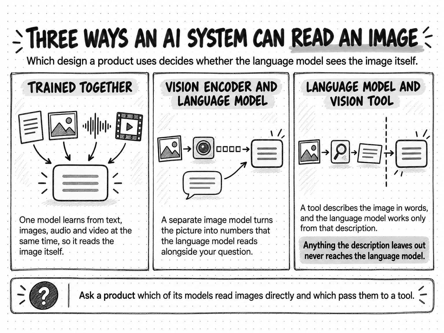 A sketched diagram titled Three ways an AI system can read an image, with the line Which design a product uses decides whether the language model sees the image itself. Three panels. Trained together: a page, a picture, a sound wave and a film strip feed one model, because one model learns from text, images, audio and video at the same time, so it reads the image itself. Vision encoder and language model: a picture passes through a camera-lens box and becomes a row of small squares that enter the language model beside a speech bubble, because a separate image model turns the picture into numbers that the language model reads alongside your question. Language model and vision tool: a picture goes to a magnifying-glass tool, which passes a note across a dashed barrier to the language model, because a tool describes the image in words and the language model works only from that description, with the warning Anything the description leaves out never reaches the language model. A strip along the bottom reads Ask a product which of its models read images directly and which pass them to a tool.