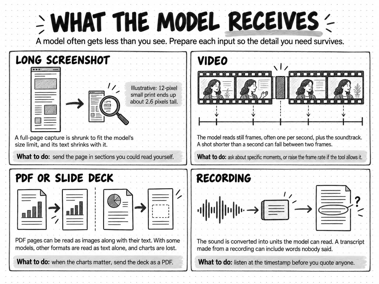 A sketched diagram titled What the model receives, with the line A model often gets less than you see. Prepare each input so the detail you need survives. Four panels. Long screenshot: a tall page shrinks to a small copy under a magnifying glass, because a full-page capture is shrunk to fit the model's size limit and its text shrinks with it; an illustrative tag says 12-pixel small print ends up about 2.6 pixels tall; what to do: send the page in sections you could read yourself. Video: a film strip over a timeline, with four sampled frames pointing to ticks and a narrow shaded shot between two of them, because the model reads still frames, often one per second, plus the soundtrack, and a shot shorter than a second can fall between two frames; what to do: ask about specific moments, or raise the frame rate if the tool allows it. PDF or slide deck: a PDF page keeps its bar chart while another file loses its chart to a dashed outline, because PDF pages can be read as images along with their text, while with some models other formats are read as text alone and charts are lost; what to do: when the charts matter, send the deck as a PDF. Recording: a sound wave becomes a transcript with one line circled beside a question mark, because the sound is converted into units the model can read and a transcript made from a recording can include words nobody said; what to do: listen at the timestamp before you quote anyone.