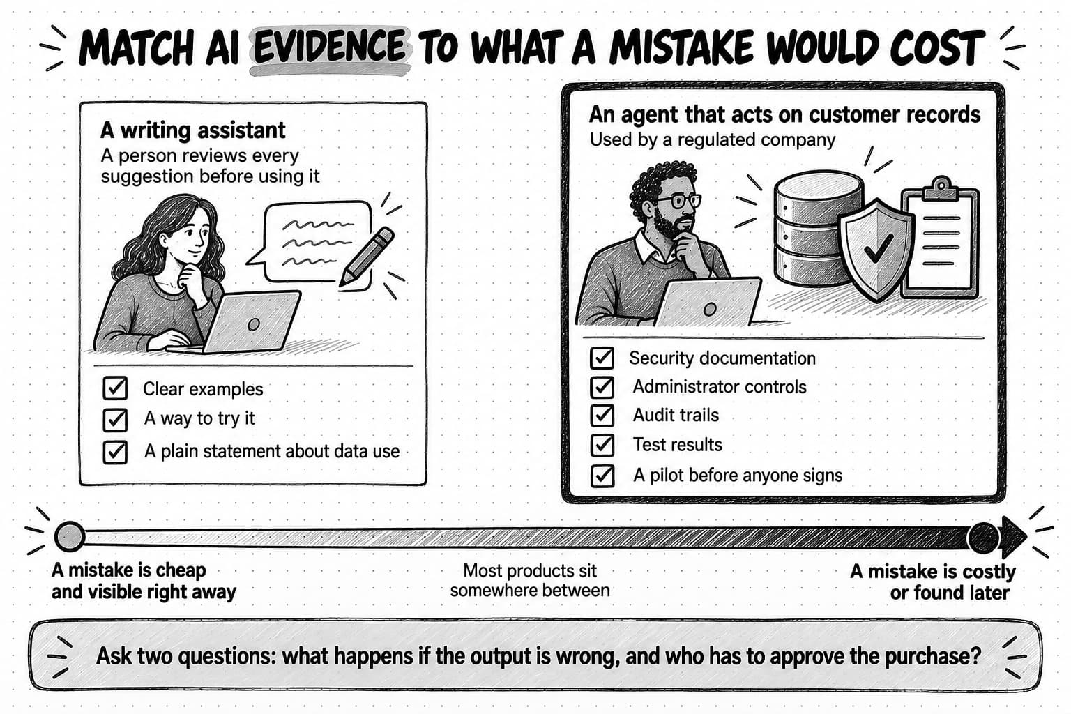 A diagram titled Match AI evidence to what a mistake would cost. On the left, a writing assistant, where a person reviews every suggestion before using it, needs clear examples, a way to try it, and a plain statement about data use. On the right, an agent that acts on customer records for a regulated company needs security documentation, administrator controls, audit trails, test results, and a pilot before anyone signs. A scale beneath runs from a mistake that is cheap and visible right away to one that is costly or found later, noting that most products sit somewhere between. A band asks two questions: what happens if the output is wrong, and who has to approve the purchase?