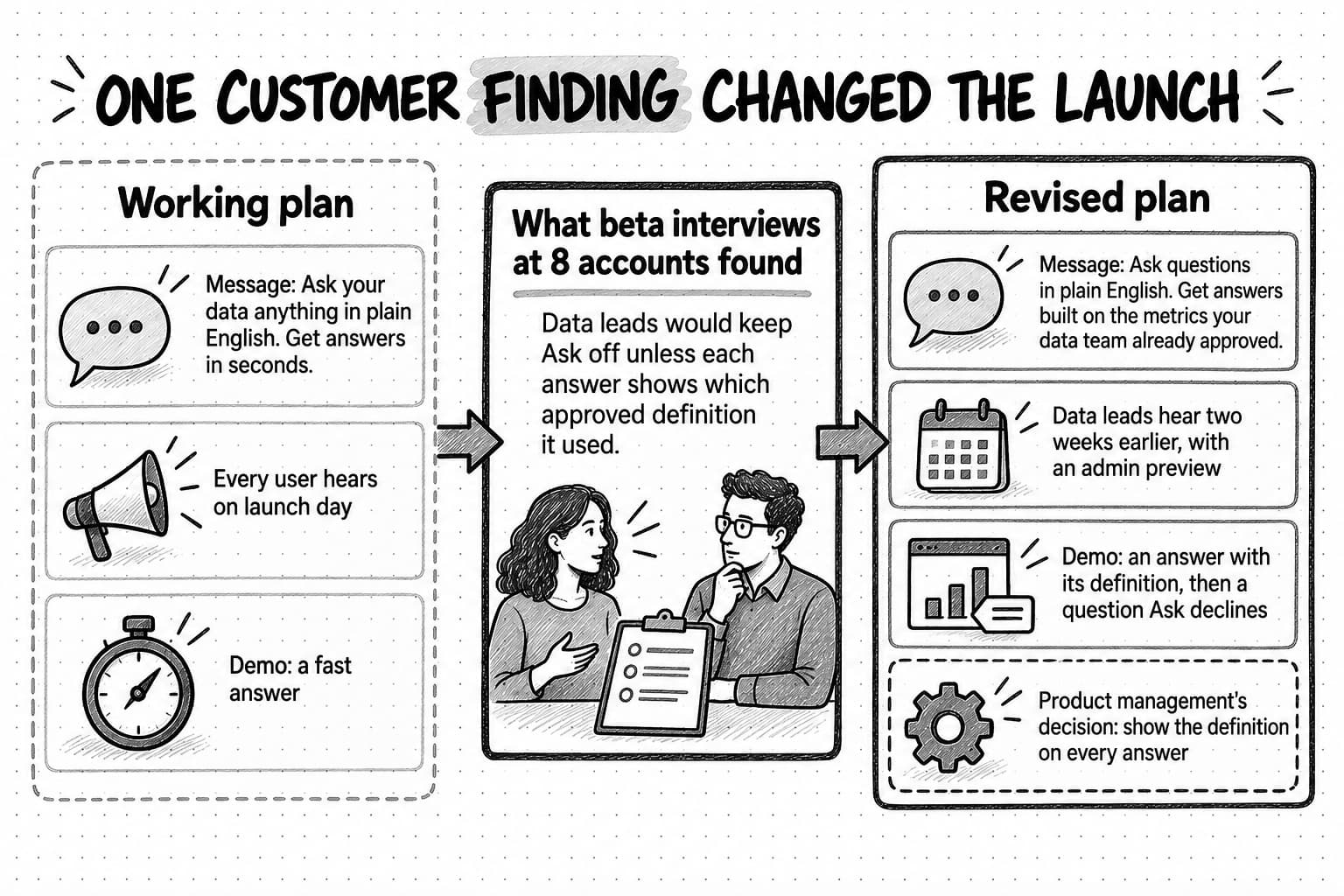 Three panels titled One customer finding changed the launch. The working plan, drawn faintly with a dashed border: the message Ask your data anything in plain English. Get answers in seconds; every user hears on launch day; and a demo of a fast answer. In the center, what beta interviews at 8 accounts found: data leads would keep Ask off unless each answer shows which approved definition it used. The revised plan: the message Ask questions in plain English. Get answers built on the metrics your data team already approved; data leads hear two weeks earlier, with an admin preview; a demo of an answer with its definition, then a question Ask declines; and, in a separate dashed box, product management's decision to show the definition on every answer.