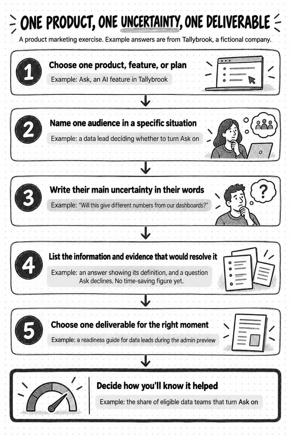A portrait worksheet titled One product, one uncertainty, one deliverable, with answers from Tallybrook, a fictional company. Step 1, choose one product, feature, or plan: Ask, an AI feature in Tallybrook. Step 2, name one audience in a specific situation: a data lead deciding whether to turn Ask on. Step 3, write their main uncertainty in their words: “Will this give different numbers from our dashboards?” Step 4, list the information and evidence that would resolve it: an answer showing its definition, and a question Ask declines, with no time-saving figure yet. Step 5, choose one deliverable for the right moment: a readiness guide for data leads during the admin preview. A footer box says to decide how you'll know it helped, for example the share of eligible data teams that turn Ask on.