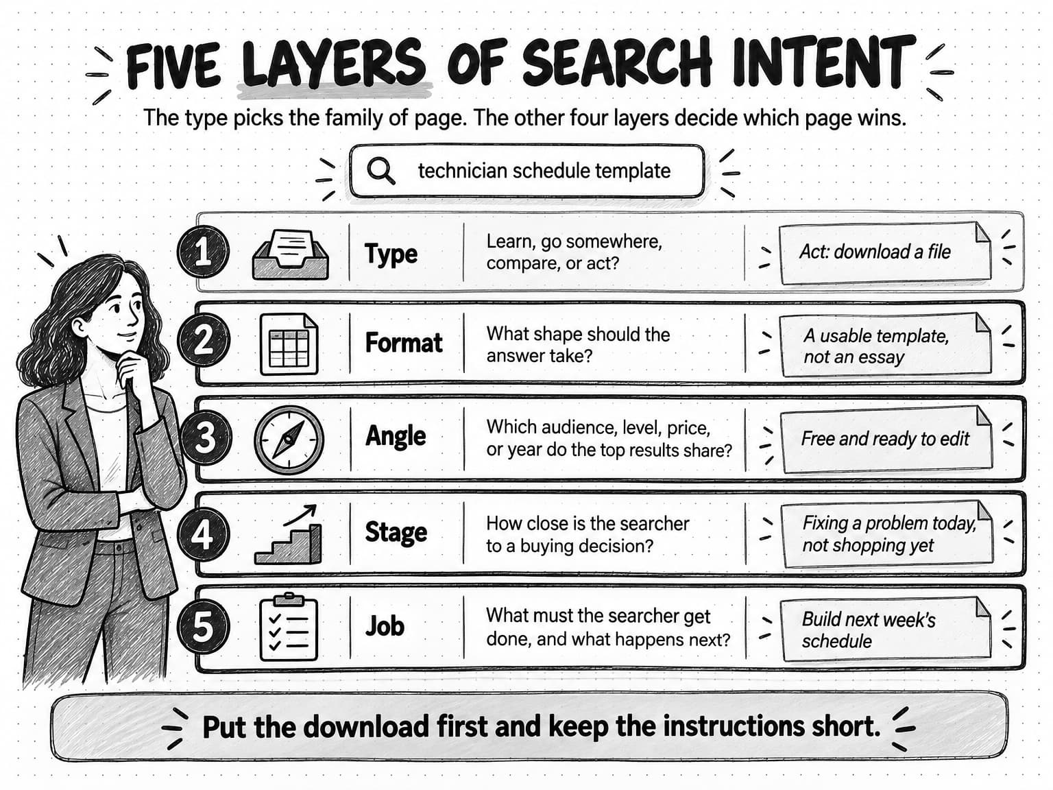Five layers of search intent applied to the query technician schedule template: Type, learn, go somewhere, compare, or act, answered Act: download a file; Format, what shape should the answer take, answered A usable template, not an essay; Angle, which audience, level, price, or year do the top results share, answered Free and ready to edit; Stage, how close is the searcher to a buying decision, answered Fixing a problem today, not shopping yet; Job, what must the searcher get done and what happens next, answered Build next week's schedule. The takeaway reads Put the download first and keep the instructions short.