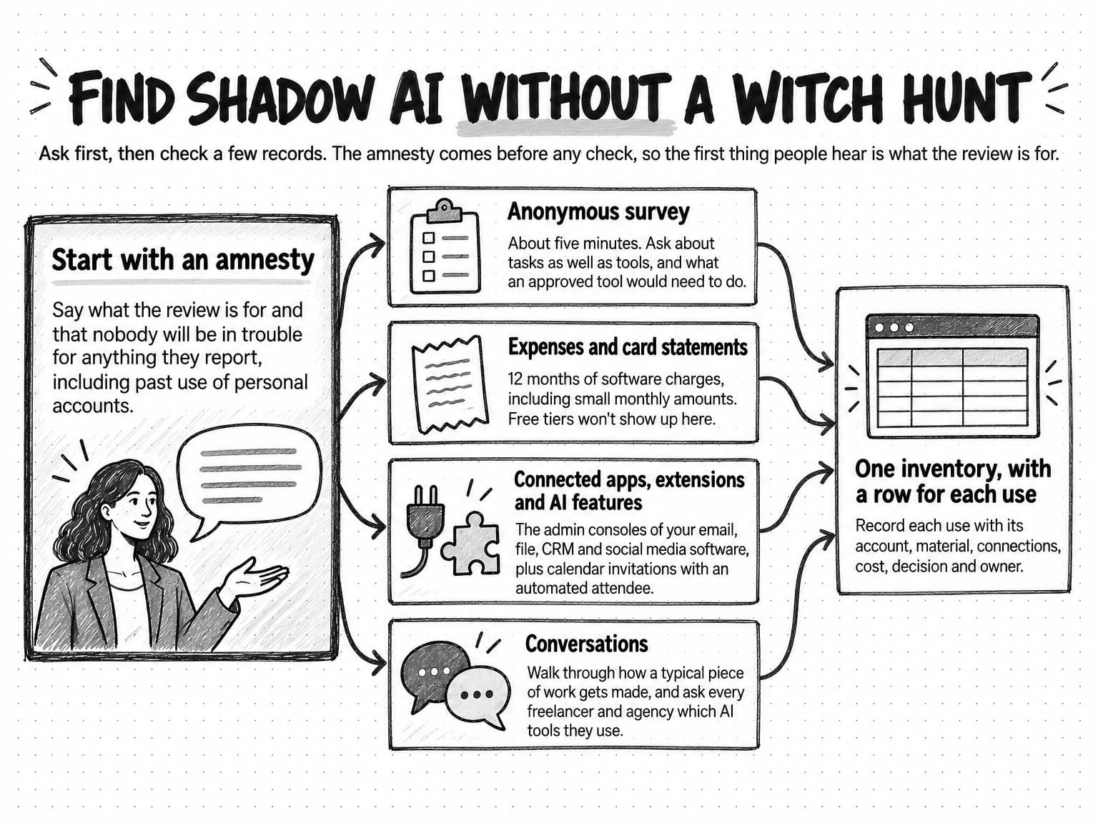 Hand-drawn flow titled Find shadow AI without a witch hunt, with the line Ask first, then check a few records. The amnesty comes before any check, so the first thing people hear is what the review is for. A large first card, where a sketched woman explains the review, is headed Start with an amnesty and says to say what the review is for and that nobody will be in trouble for anything they report, including past use of personal accounts. Arrows lead to four cards: Anonymous survey, about five minutes, asking about tasks as well as tools and what an approved tool would need to do; Expenses and card statements, 12 months of software charges including small monthly amounts, noting that free tiers won't show up; Connected apps, extensions and AI features, in the admin consoles of your email, file, CRM and social media software, plus calendar invitations with an automated attendee; Conversations, walking through how a typical piece of work gets made and asking every freelancer and agency which AI tools they use. All four point to a final card, One inventory, with a row for each use, recording each use with its account, material, connections, cost, decision and owner.