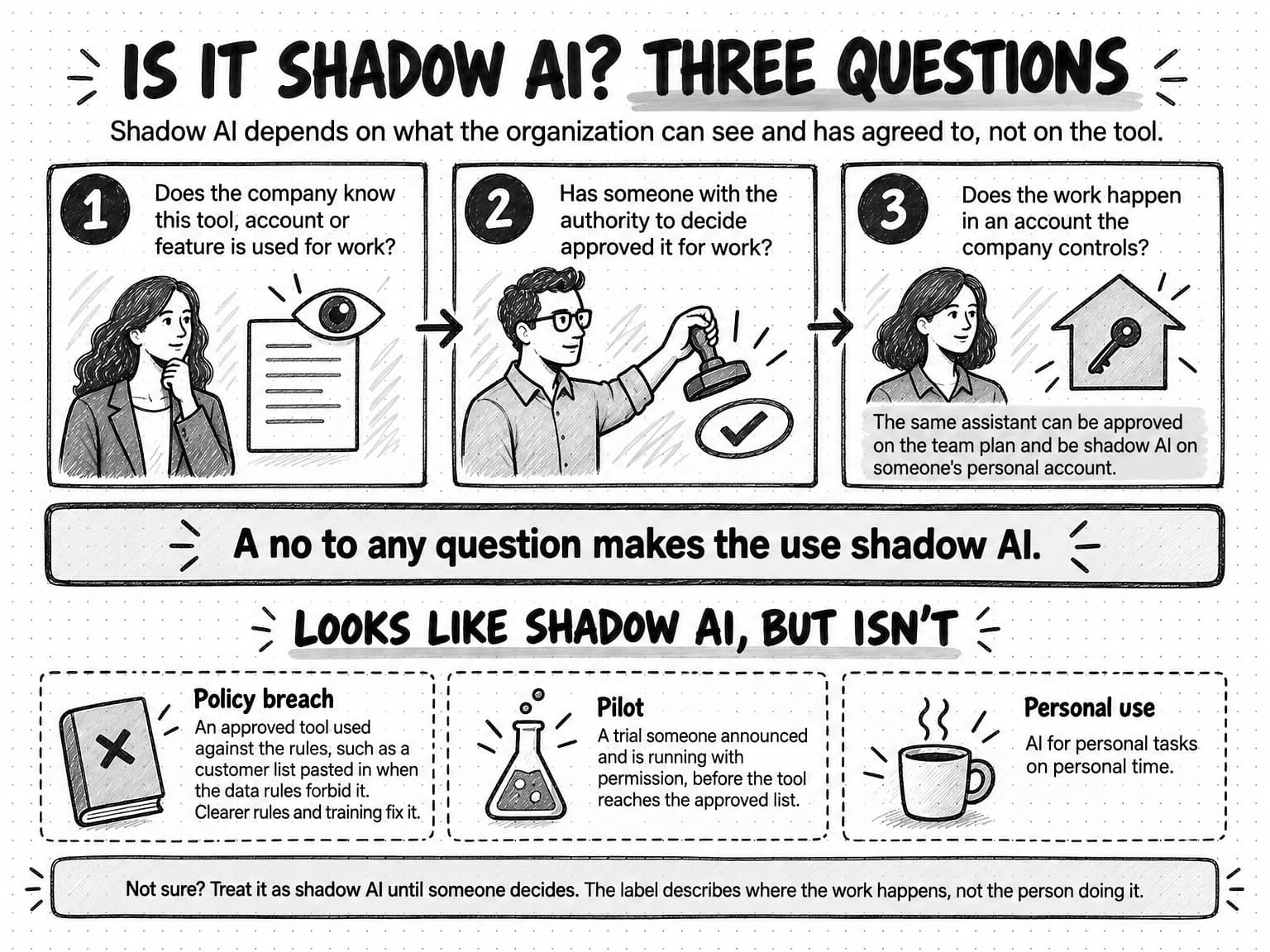 Hand-drawn diagram titled Is it shadow AI? Three questions, with the line Shadow AI depends on what the organization can see and has agreed to, not on the tool. Three numbered cards, each with a small sketched person, ask: 1, Does the company know this tool, account or feature is used for work? 2, Has someone with the authority to decide approved it for work? 3, Does the work happen in an account the company controls? A note in card 3 says the same assistant can be approved on the team plan and be shadow AI on someone's personal account, and a band says a no to any question makes the use shadow AI. A lower section headed Looks like shadow AI, but isn't shows three cards: Policy breach, an approved tool used against the rules, such as a customer list pasted in when the data rules forbid it, which clearer rules and training fix; Pilot, a trial someone announced and is running with permission, before the tool reaches the approved list; and Personal use, AI for personal tasks on personal time. A closing note says Not sure? Treat it as shadow AI until someone decides, because the label describes where the work happens, not the person doing it.
