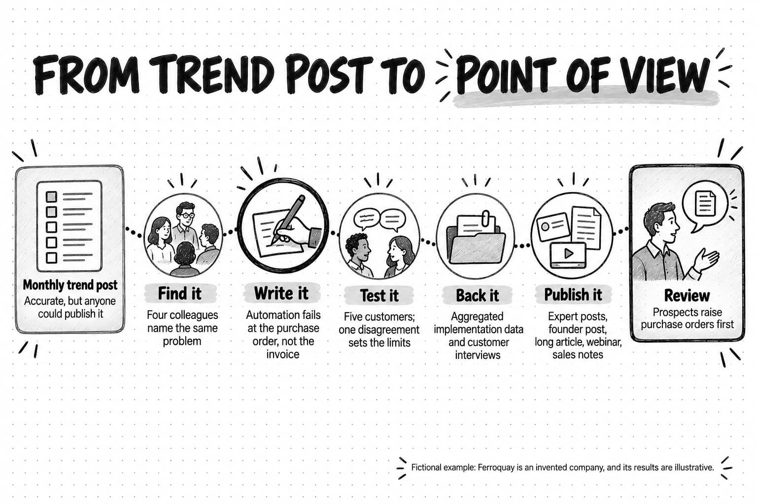 A path titled From trend post to point of view, from a monthly trend post through Find it, Write it, Test it, Back it and Publish it to a review where prospects raise purchase orders first. A footnote says Ferroquay is an invented company and its results are illustrative.