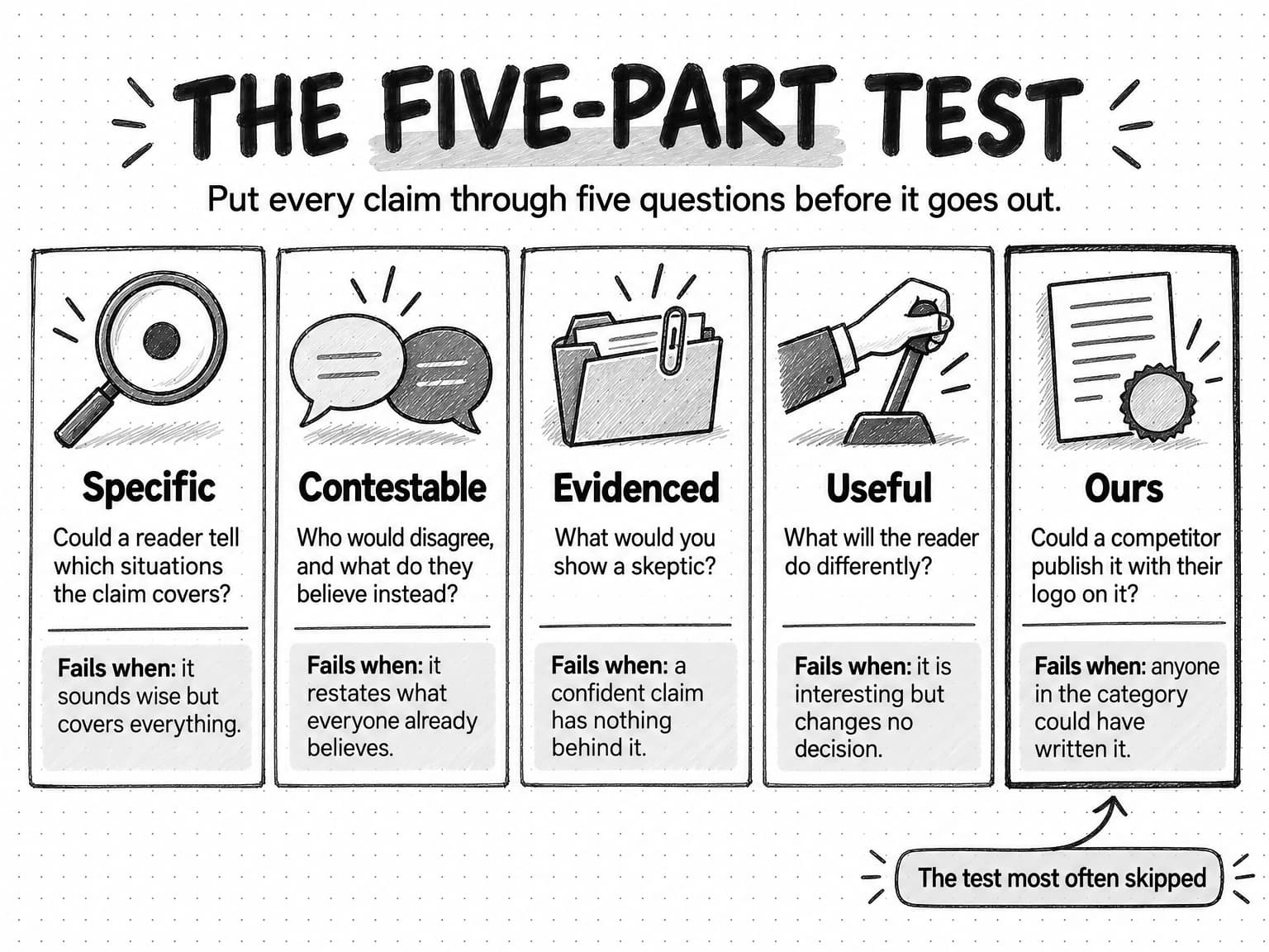 Five cards titled The five-part test: Specific, Contestable, Evidenced, Useful and Ours. Each gives its question, such as Could a competitor publish it with their logo on it?, and the way a claim fails it. The Ours card is marked as the test most often skipped.