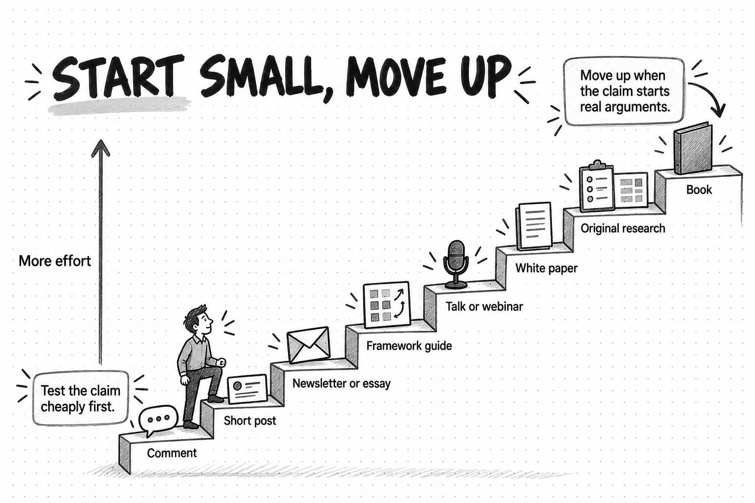 A staircase titled Start small, move up, with eight steps from Comment, Short post and Newsletter or essay up through Framework guide, Talk or webinar, White paper and Original research to Book, beside notes to test the claim cheaply first and move up when it starts real arguments.