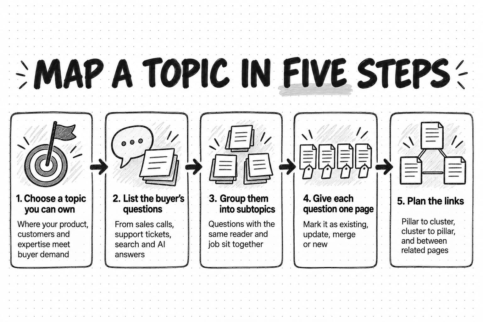 A five-step process diagram titled Map a topic in five steps, with arrows joining five boxes. 1. Choose a topic you can own: where your product, customers and expertise meet buyer demand. 2. List the buyer's questions: from sales calls, support tickets, search and AI answers. 3. Group them into subtopics: questions with the same reader and job sit together. 4. Give each question one page: mark it as existing, update, merge or new. 5. Plan the links: pillar to cluster, cluster to pillar, and between related pages.