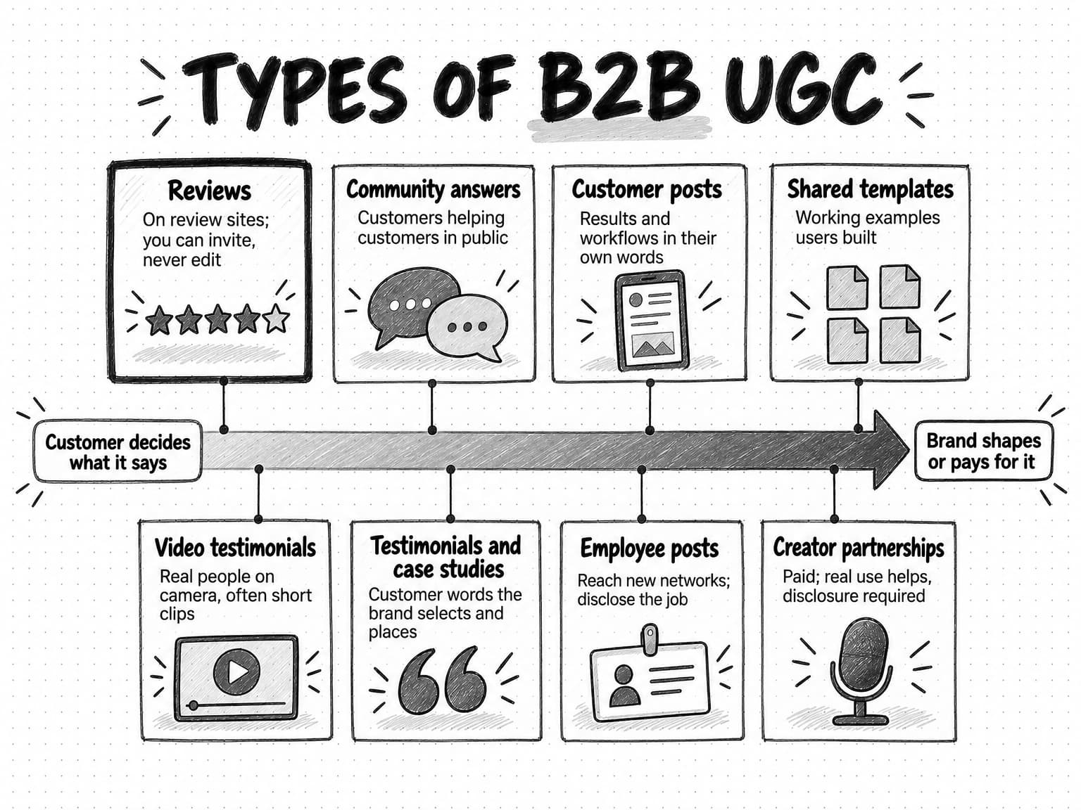 Eight types of B2B UGC placed along an arrow from Customer decides what it says to Brand shapes or pays for it: reviews, community answers, customer posts, shared templates, video testimonials, testimonials and case studies, employee posts, and creator partnerships.