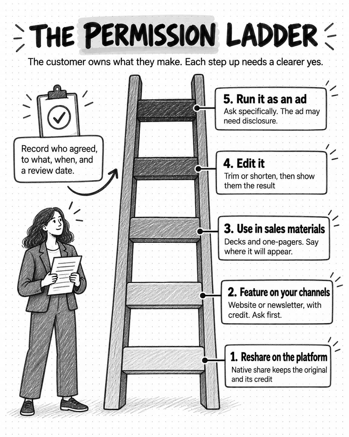 A five-rung ladder titled The permission ladder: reshare on the platform, feature on your channels, use in sales materials, edit it, and run it as an ad. Each step up needs a clearer yes, and a note says to record who agreed, to what, when, and a review date.