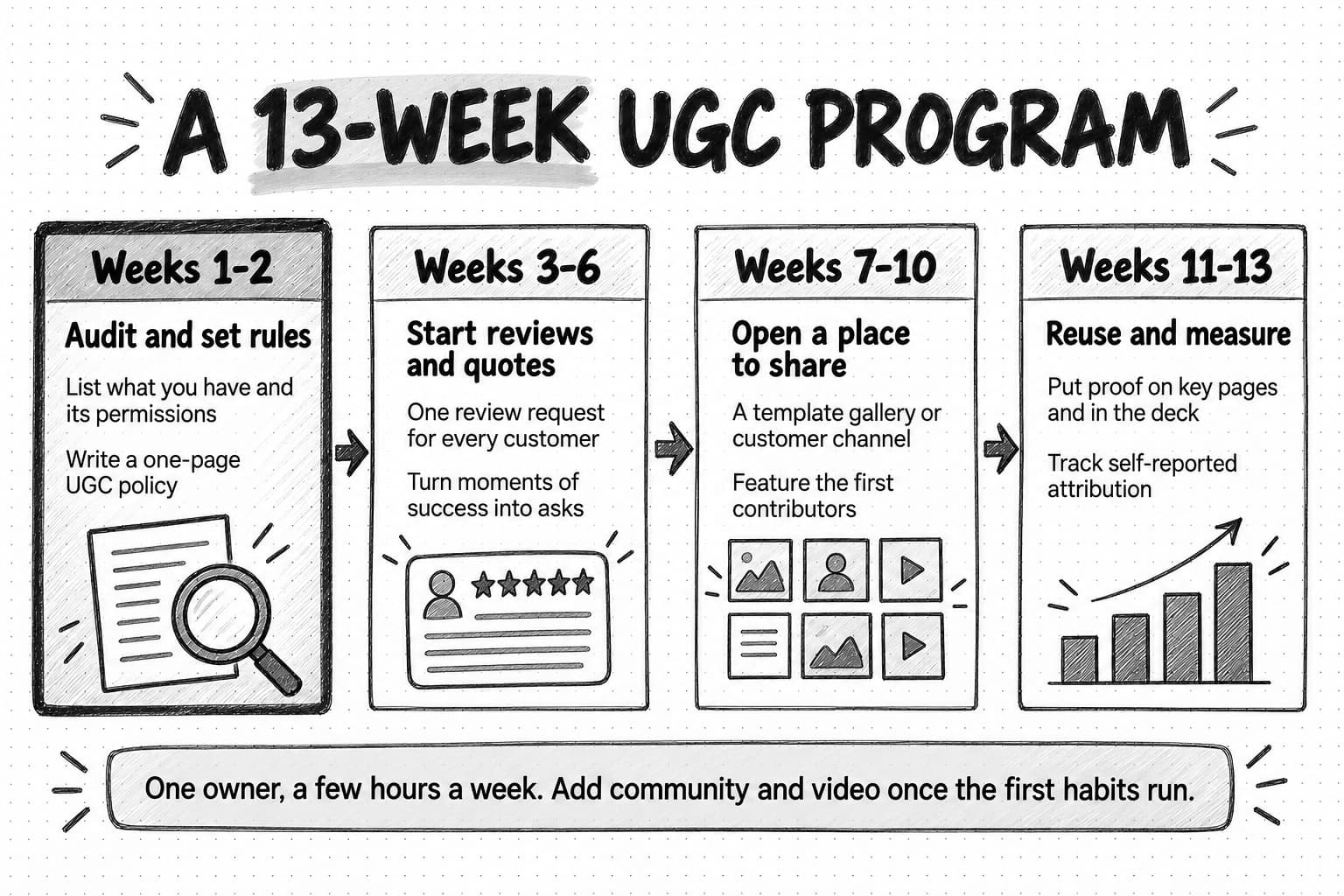 Four blocks titled A 13-week UGC program: weeks 1 to 2 audit and set rules, weeks 3 to 6 start reviews and quotes, weeks 7 to 10 open a place to share, weeks 11 to 13 reuse and measure.