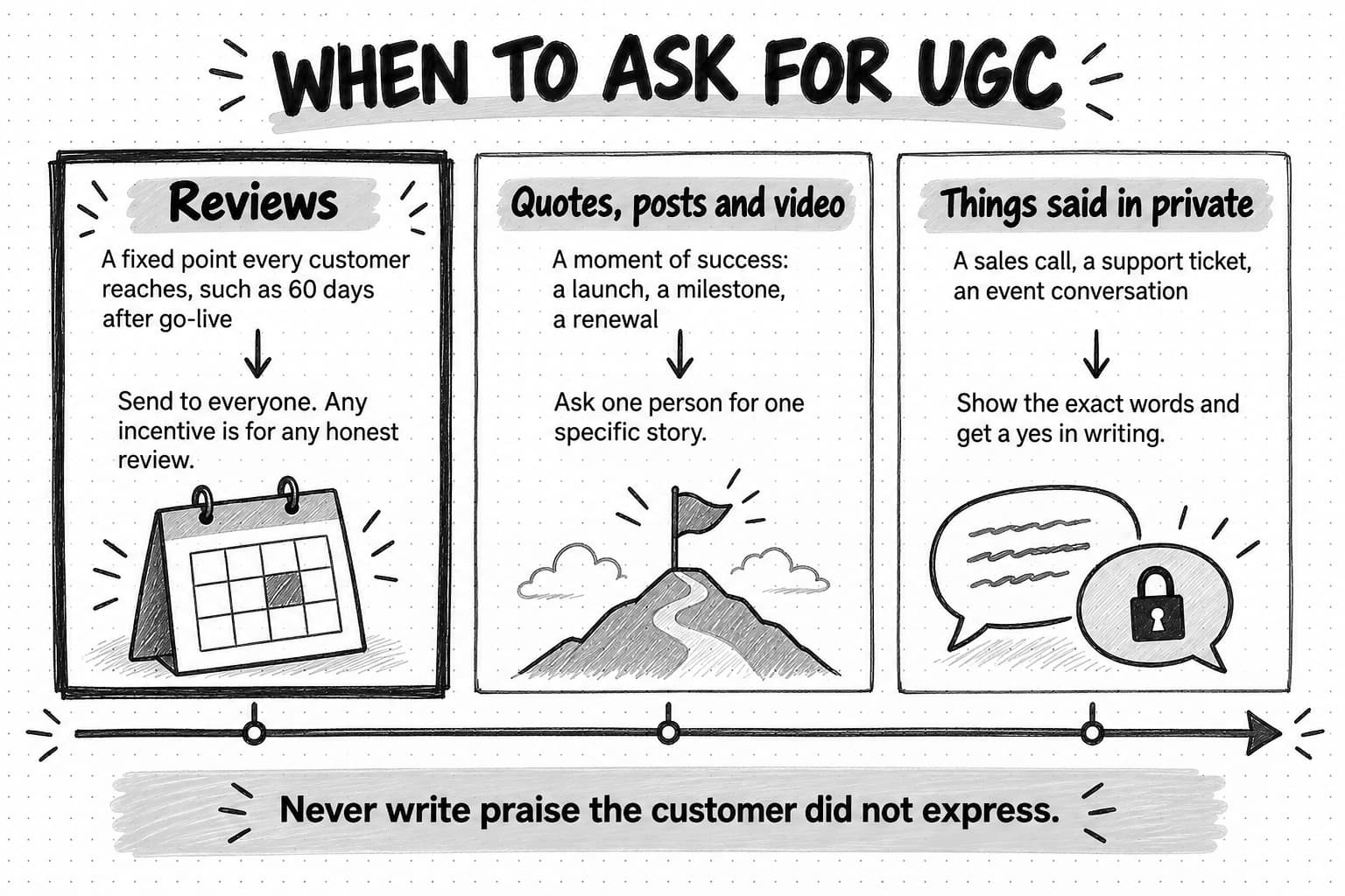 Three columns titled When to ask for UGC. Reviews: ask every customer at a fixed point. Quotes, posts and video: ask one person after a success such as a launch or renewal. Things said in private: show the exact words and get a written yes. Banner: never write praise the customer did not express.