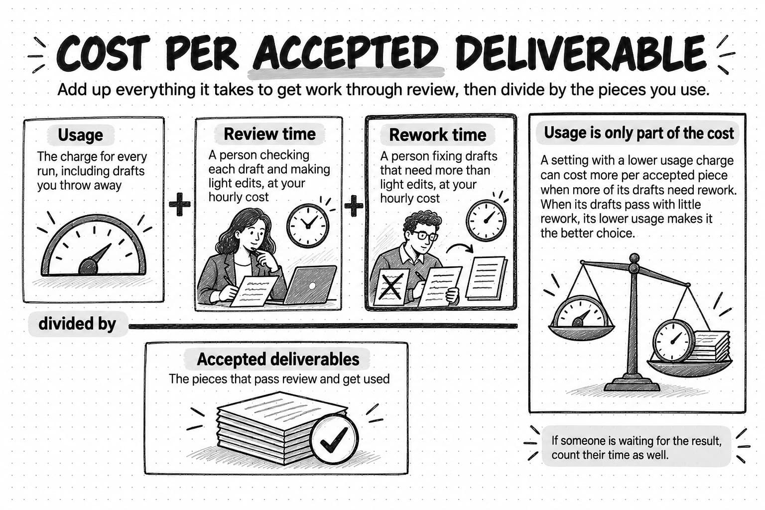 A diagram titled Cost per accepted deliverable, with the line Add up everything it takes to get work through review, then divide by the pieces you use. Above a long division bar labeled divided by, three tiles are joined by plus signs. Usage, drawn as a meter: the charge for every run, including drafts you throw away. Review time, drawn as a person reading a page at a desk beside a clock: a person checking each draft and making light edits, at your hourly cost. Rework time, drawn with a heavier border as a person replacing a crossed-out page beside a clock: a person fixing drafts that need more than light edits, at your hourly cost. Below the bar, Accepted deliverables, drawn as a stack of finished pages with a check mark: the pieces that pass review and get used. A side panel, Usage is only part of the cost, with a balance scale, says a setting with a lower usage charge can cost more per accepted piece when more of its drafts need rework, and that when its drafts pass with little rework, its lower usage makes it the better choice. A note beneath says if someone is waiting for the result, count their time as well.