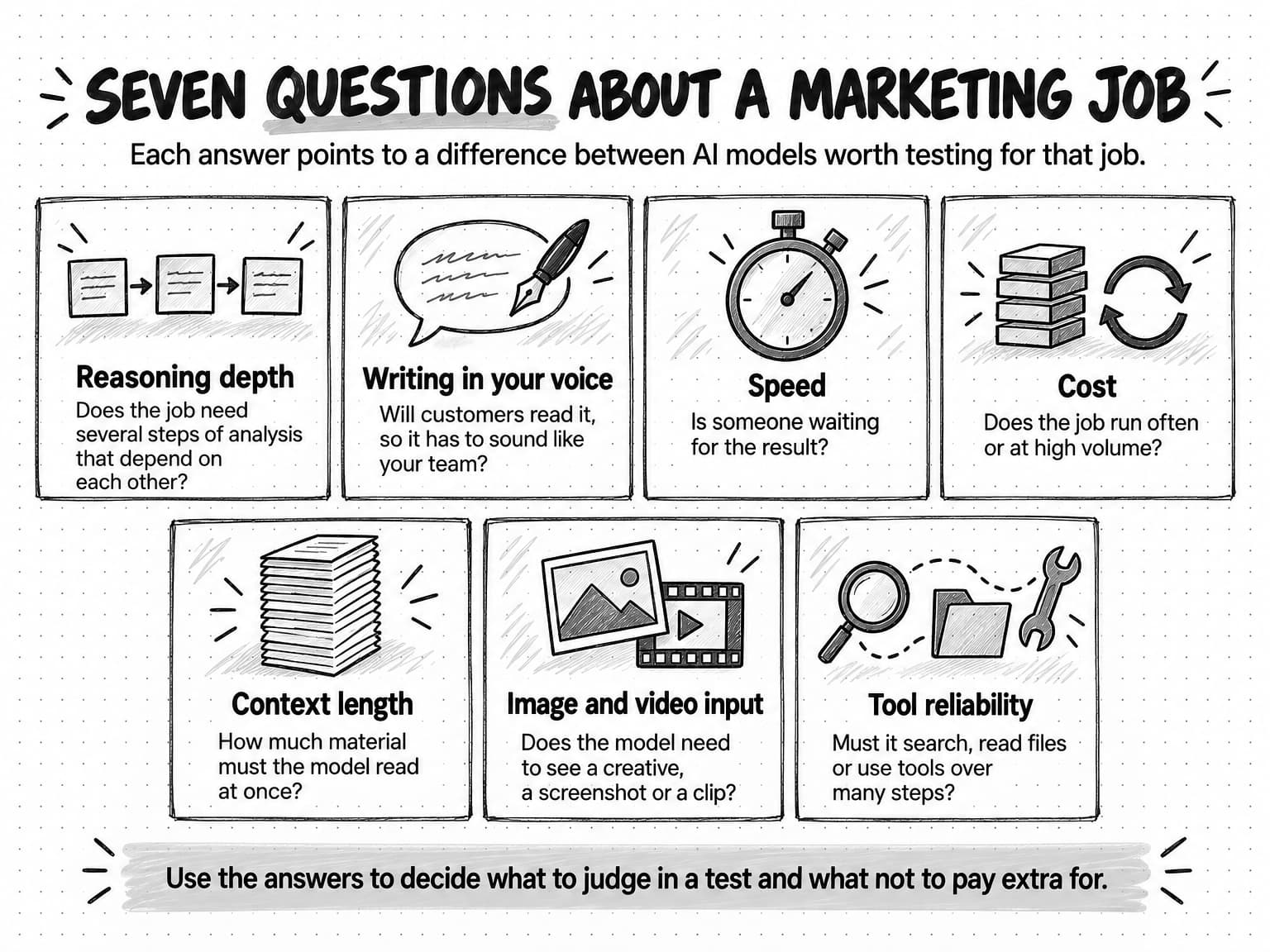 A grid titled Seven questions about a marketing job, with the line Each answer points to a difference between AI models worth testing for that job. Seven tiles, four above and three below, each pair a name and an icon with a question. Reasoning depth, three boxes linked by arrows: does the job need several steps of analysis that depend on each other? Writing in your voice, a speech bubble and a fountain pen: will customers read it, so it has to sound like your team? Speed, a stopwatch: is someone waiting for the result? Cost, a stack of tiles beside a repeat arrow: does the job run often or at high volume? Context length, a tall stack of pages: how much material must the model read at once? Image and video input, a picture frame over a film strip: does the model need to see a creative, a screenshot or a clip? Tool reliability, a magnifying glass, a folder and a wrench joined by a dotted path: must it search, read files or use tools over many steps? A strip at the bottom says use the answers to decide what to judge in a test and what not to pay extra for.