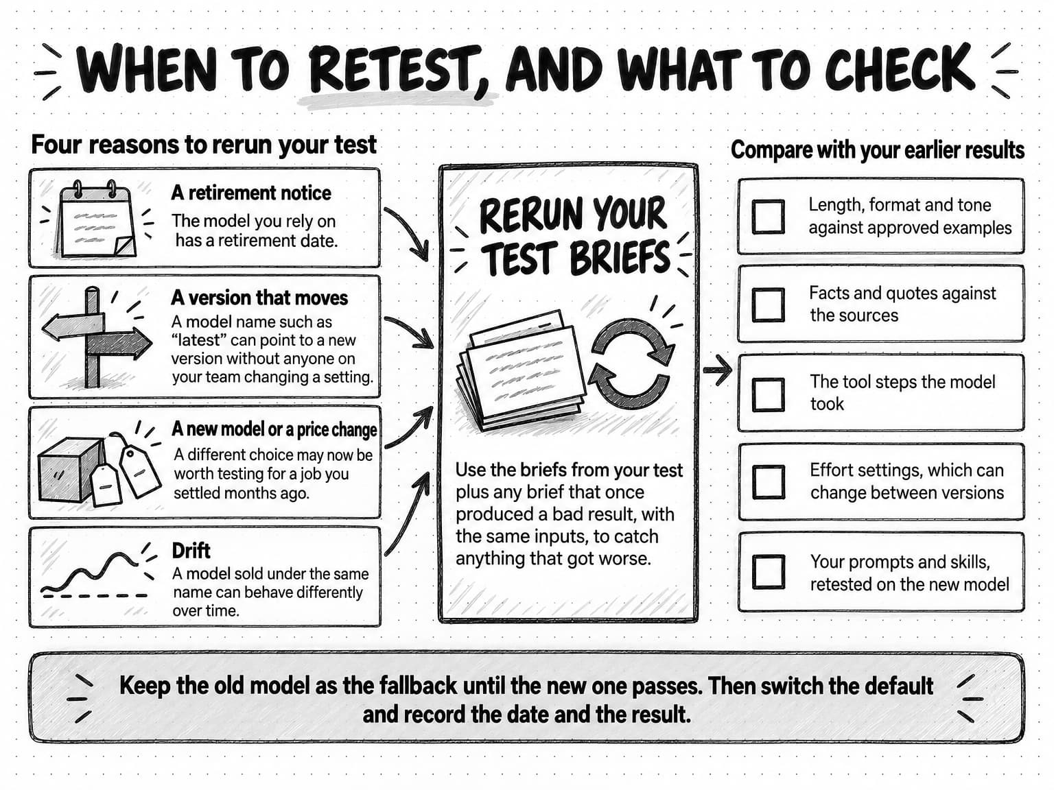 A diagram titled When to retest, and what to check. On the left, under Four reasons to rerun your test, four cards: A retirement notice, drawn as a calendar page with a folded corner, says the model you rely on has a retirement date. A version that moves, drawn as a signpost turned to point a new way, says a model name such as “latest” can point to a new version without anyone on your team changing a setting. A new model or a price change, drawn as a box beside two tags, says a different choice may now be worth testing for a job you settled months ago. Drift, drawn as a wavy line pulling away from a dashed line, says a model sold under the same name can behave differently over time. Arrows from all four lead to a heavier center box, Rerun your test briefs, with a stack of brief cards and a rerun arrow: use the briefs from your test plus any brief that once produced a bad result, with the same inputs, to catch anything that got worse. An arrow leads right to Compare with your earlier results, a checklist of five: length, format and tone against approved examples; facts and quotes against the sources; the tool steps the model took; effort settings, which can change between versions; and your prompts and skills, retested on the new model. A band at the bottom says keep the old model as the fallback until the new one passes, then switch the default and record the date and the result.