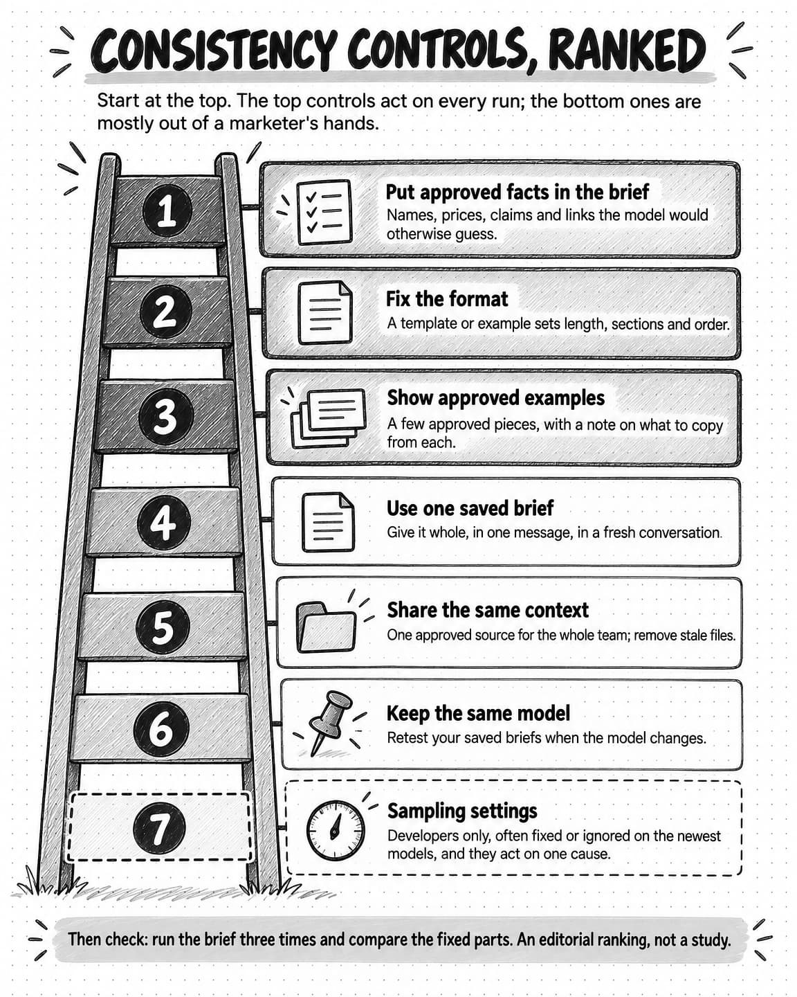 Hand-drawn ladder diagram titled Consistency controls, ranked, with the line Start at the top. The top controls act on every run; the bottom ones are mostly out of a marketer's hands. Seven rungs from most to least impact: 1, Put approved facts in the brief, names, prices, claims and links the model would otherwise guess; 2, Fix the format, a template or example sets length, sections and order; 3, Show approved examples, a few approved pieces, with a note on what to copy from each; 4, Use one saved brief, give it whole, in one message, in a fresh conversation; 5, Share the same context, one approved source for the whole team, remove stale files; 6, Keep the same model, retest your saved briefs when the model changes; 7, Sampling settings, developers only, often fixed or ignored on the newest models, and they act on one cause, drawn as a dashed rung. A footer reads Then check: run the brief three times and compare the fixed parts. An editorial ranking, not a study.